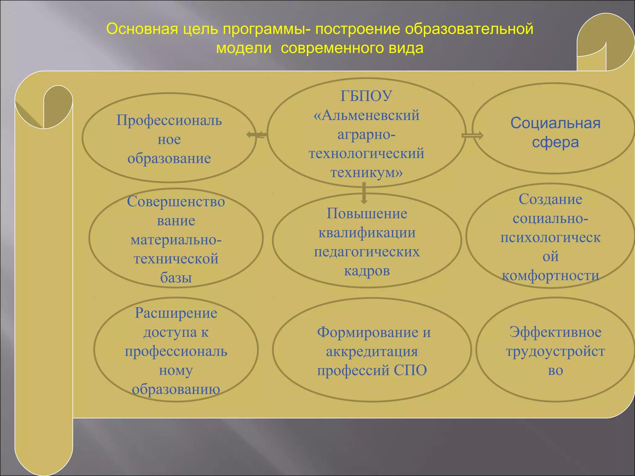 ГБПОУ
«Альменевский
аграрно-
технологический
техникум»
Профессиональ
ное
образование
Повышение
квалификации
педагогических
кадров
Совершенство
вание
материально-
технической
базы
Расширение
доступа к
профессиональ
ному
образованию
Формирование и
аккредитация
профессий СПО
Создание
социально-
психологическ
ой
комфортности
Эффективное
трудоустройст
во
Основная цель программы- построение образовательной
модели современного вида
Социальная
сфера
 