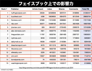 フェイスブック上での影響力
http://blog.newswhip.com/index.php/2014/08/biggest-facebook-publishers-july-2014
14年8月14日木曜日
 