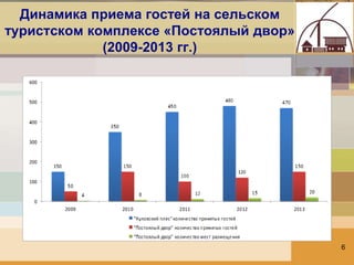 Динамика приема гостей на сельском
туристском комплексе «Постоялый двор»
(2009-2013 гг.)
6
 