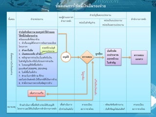 ขั้นตอนการใช้หนี้เงินยืมรองจ่าย
ขั้นตอน ฝ่าย/หน่วยงาน
รองผู้อานวยการฯ
ฝ่ายการคลัง
ฝ่ายบัญชีและงบประมาณ
สานักงานการคลัง
หน่วยใบสาคัญจ่าย
หน่วยเงินงบประมาณ/
หน่วยเงินนอกงบประมาณ
ขั้นตอนการเบิกเงินรองจ่าย
หมายเหตุ
ห้ามดาเนินการซื้อหรือจ้างก่อนได้รับอนุมัติ
โครงการ และได้รับเงินยืมจากสานักงานการคลัง
เพื่อดาเนินการ
เบิกจ่ายเงินต่อไป
ตามระเบียบ
สภากาชาดไทย
- พร้อมจัดพิมพ์รายงาน
- บันทึกข้อมูลใส่แผ่นดิสก์
ตามระเบียบ
สภากาชาดไทย
ทาบันทึกข้อความ ขอสรุปค่าใช้จ่ายและ
ใช้หนี้เงินยืมรองจ่าย
พร้อมแนบสิ่งที่ส่งมาด้วย
1. ตัวเรื่องอนุมัติโครงการ พร้อมรายละเอียด
โครงการฯ
2. สำเนำใบยืม
3. เงินสดคงเหลือ (ถ้ำมี)
4. หลักฐานการจ่ายเงิน (ใบเสร็จรับเงิน,
ใบสาคัญรับเงิน หรือใบรับรองการจ่ายเงิน
5. ใบขออนุมัติจัดซื้อ/จัดจ้าง
[แบบพิมพ์ 2530(PR), 2531(PA)]
6. ใบสั่งซื้อ/ใบสั่งจ้าง
7. สาเนาใบภาษีหัก ณ ที่จ่าย
และใบนาเงินส่งคลัง (ใช้ในกรณีที่เป็นการจ้าง)
8. คาสั่งกรรมการตรวจรับพัสดุ/การจ้าง
นาส่งที่ฝ่ายบัญชี
และงบประมาณ
เพื่อทาการแก้ไข
บันทึกตัด
งบประมาณ
ออกหน้างบ
ใบสาคัญ
ตรวจสอบ
เอกสาร
ตรวจสอบอนุมัติ
ไม่ถูกต้อง
แก้ไขเรียบร้อยแล้ว
ถูกต้อง
 
