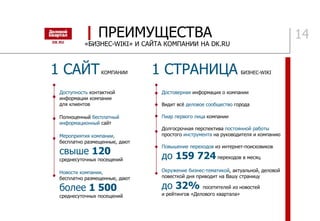 14| ПРЕИМУЩЕСТВА
«БИЗНЕС-WIKI» И САЙТА КОМПАНИИ НА DK.RU
Достоверная информация о компании
Видит всё деловое сообщество города
Пиар первого лица компании
Долгосрочная перспектива постоянной работы
простого инструмента на руководителя и компанию
Повышение переходов из интернет-поисковиков
до 159 724 переходов в месяц
Окружение бизнес-тематикой, актуальной, деловой
повесткой дня приводит на Вашу страницу
до 32% посетителей из новостей
и рейтингов «Делового квартала»
1 СТРАНИЦА БИЗНЕС-WIKI
Доступность контактной
информации компании
для клиентов
Полноценный бесплатный
информационный сайт
Мероприятия компании,
бесплатно размещенные, дают
свыше 120
среднесуточных посещений
Новости компании,
бесплатно размещенные, дают
более 1 500
среднесуточных посещений
1 САЙТКОМПАНИИ
 