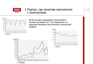 15
DK.RU активно наращивает посетителей в
течение последних лет. Это отражается и в
серьезной динамике качественных показателей
трафика.
| Портал, где качество соотносится
с количеством
 