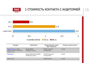 16| СТОИМОСТЬ КОНТАКТА С АУДИТОРИЕЙ
Площадка Формат/Цена Размер аудитории за март
2013 г. Liveinternet
Стоимость одного контакта
http://www.e1.ru- Раздел
«Бизнес» самого популярного
портала Е1.ru
Баннер 460x60
90 000 руб. в месяц
66 000 уникальных
пользователей
1,3 руб.
http://dk.ru/ Баннер Небоскреб1 240x400 /
108 900 руб. в месяц
215 000 уникальных
пользователей
0.5 руб.
yandex direct 128 594 показов 1,9 руб.
1.9
1.3
0.5
0 0.5 1 1.5 2
yandex direct
Е1.ru
dk.ru
yandex direct Е1.ru dk.ru
 