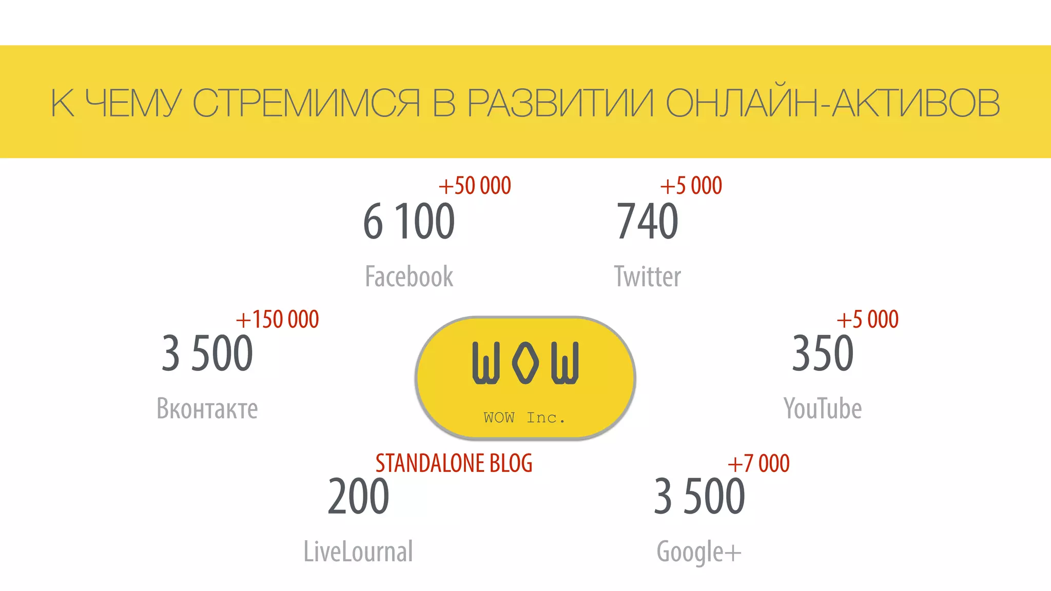 К ЧЕМУ СТРЕМИМСЯ В РАЗВИТИИ ОНЛАЙН-АКТИВОВ
3 500 
Вконтакте
6 100 
Facebook
740 
Twitter
350 
YouTube
3 500 
Google+
200 
LiveLournal
+50 000
+150 000
+5 000
+5 000!
WOW
WOW Inc.
+7 000STANDALONE BLOG
 