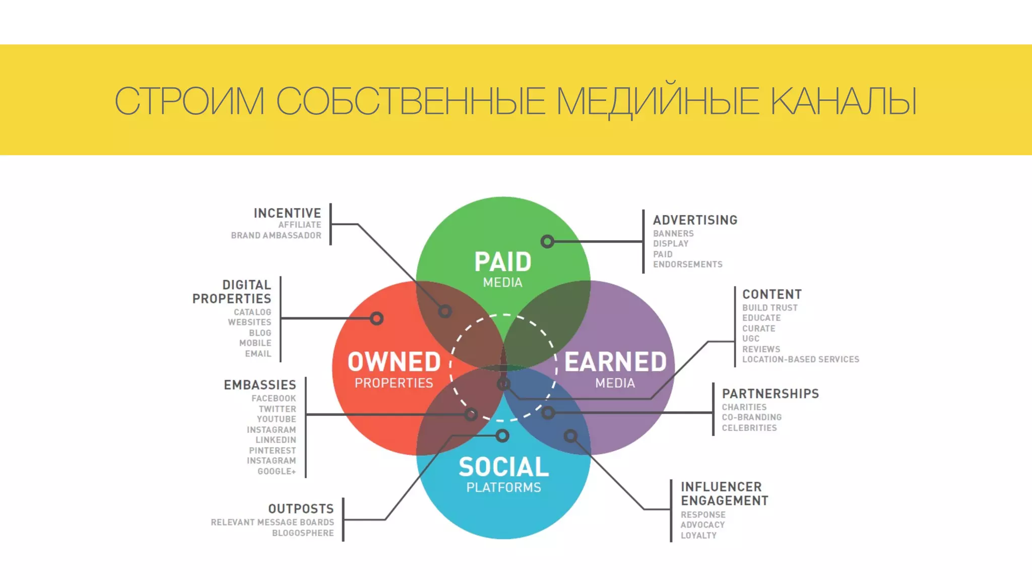 СТРОИМ СОБСТВЕННЫЕ МЕДИЙНЫЕ КАНАЛЫ
 