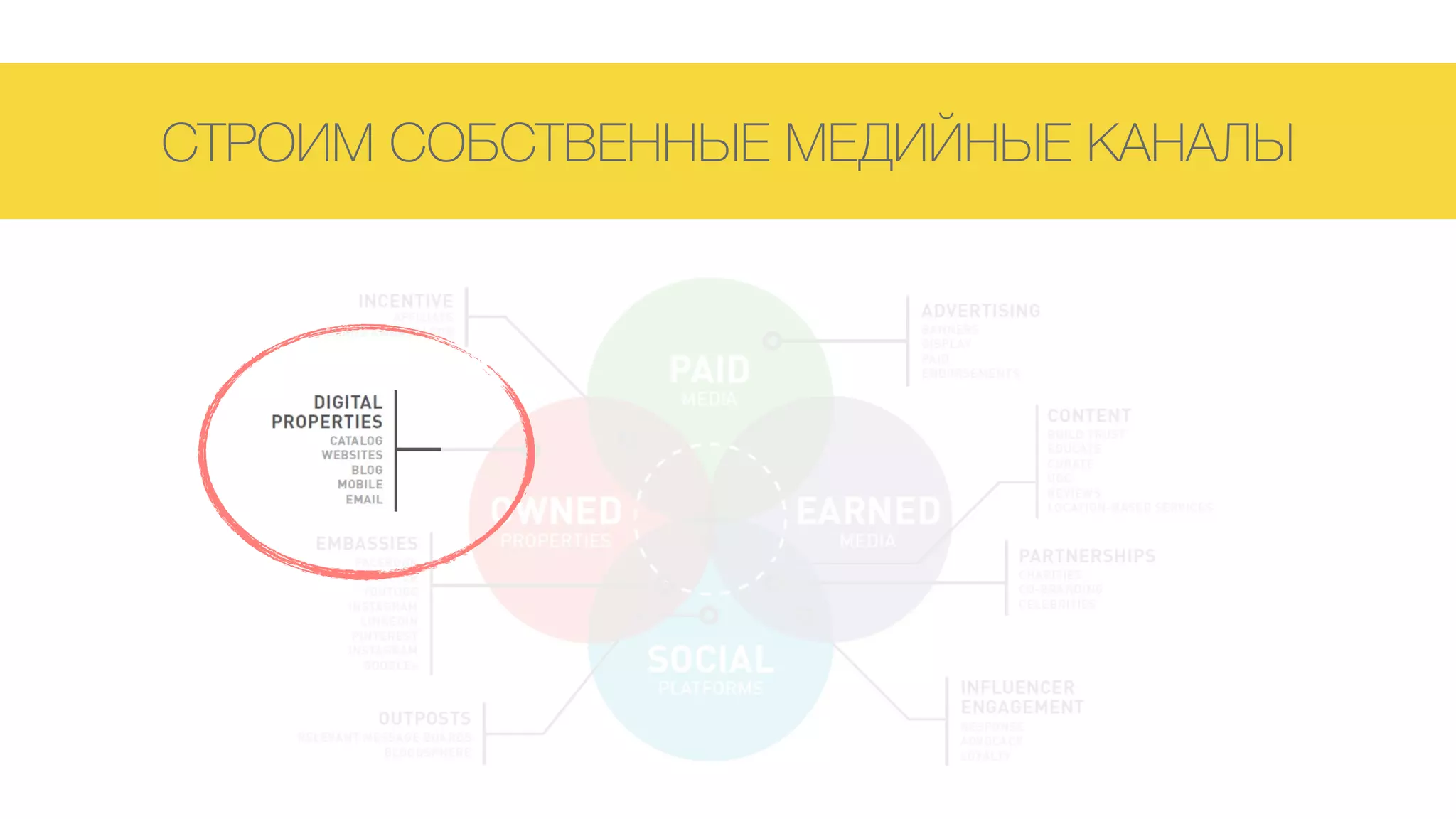СТРОИМ СОБСТВЕННЫЕ МЕДИЙНЫЕ КАНАЛЫ
 