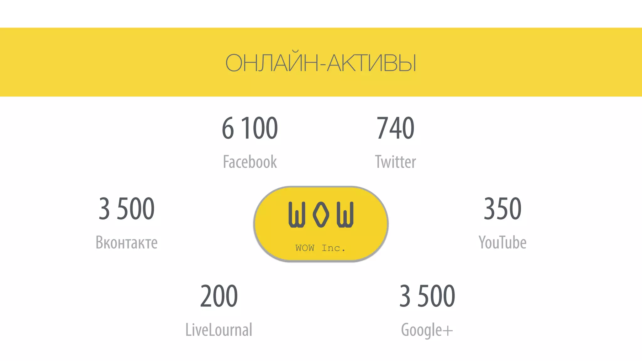 ОНЛАЙН-АКТИВЫ
3 500 
Вконтакте
6 100 
Facebook
740 
Twitter
350 
YouTube
3 500 
Google+
200 
LiveLournal
!
WOW
WOW Inc.
 