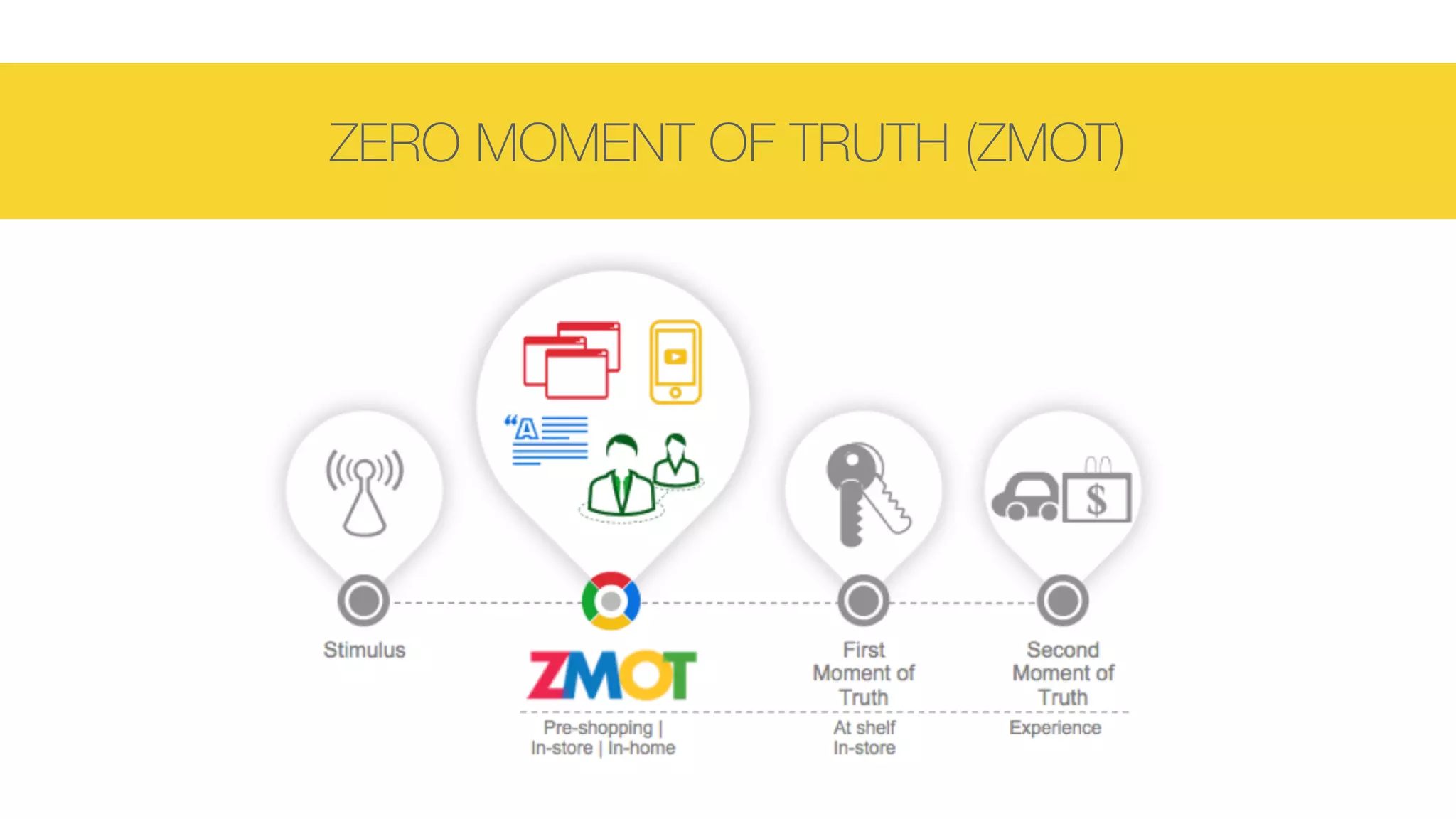 ZERO MOMENT OF TRUTH (ZMOT)
 