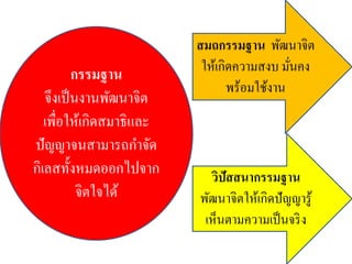 กรรมฐาน
จึงเป็นงานพัฒนาจิต
เพื่อให้เกิดสมาธิและ
ปัญญาจนสามารถกาจัด
กิเลสทั้งหมดออกไปจาก
จิตใจได้
สมถกรรมฐาน พัฒนาจิต
ให้เกิดความสงบ มั่นคง
พร้อมใช้งาน
วิปัสสนากรรมฐาน
พัฒนาจิตให้เกิดปัญญารู้
เห็นตามความเป็นจริง
 