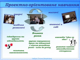 Проектно-орієнтоване навчання
мислячі
творчі
впевнені в
собі
всебічно
розвинені
взаємодія “один на
один”
Вчимося
разом
позитивна
взаємозалежність
групове опрацювання
думок та відомостей
з чітким розподілом
ролей – шлях до успіху розвиток навичок
міжособистісного
спілкування
індивідуальна та
групова
відповідальність
Чабала Тетяна Михайлівна
 