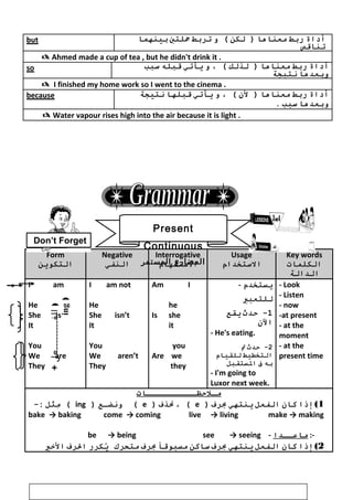 +)‫الفـــــــــعل‬
)ing
+)‫الفـــــــــعل‬
)ing
+)‫الفـــــــــعل‬
)ing
but ‫أ داة‬‫ربط‬‫معنواهوا‬‫لكن‬ )‫و‬ (‫تربط‬‫جلتي‬‫بينهموا‬
‫تنواقص‬
 Ahmed made a cup of tea , but he didn't drink it .
so ‫أ داة‬‫ربط‬‫معنواهوا‬‫لذلك‬ )، (‫و‬‫يأتي‬‫قبله‬‫سبب‬
‫وبعدهوا‬‫نتيجة‬
 I finished my home work so I went to the cinema .
because ‫أ داة‬‫ربط‬‫معنواهوا‬‫لن‬ )، (‫و‬‫يأتي‬‫قبلهوا‬‫نتيجة‬
‫وبعدهوا‬‫سبب‬.
 Water vapour rises high into the air because it is light .
Form
‫التكوين‬
Negative
‫النففي‬
Interrogative
‫الستففهوام‬
Usage
‫الستخدام‬
Key words
‫الكلموات‬
‫الدالة‬
I am
He
She is
It
You
We are
They
I am not
He
She isn’t
It
You
We aren’t
They
Am I
he
Is she
it
you
Are we
they
- ‫يستخدم‬
‫للتعبي‬
1‫حدث‬ -‫يقع‬
‫الن‬
- He's eating.
2‫حدث‬ -‫ت‬
‫التخطيط‬‫للقيوام‬
‫به‬‫ف‬‫الستقبل‬
- I'm going to
Luxor next week.
- Look
- Listen
- now
-at present
- at the
moment
- at the
present time
‫مـلحظــــــــــوات‬
1(‫ﺇذا‬‫كوان‬‫الففعل‬‫ينتهي‬‫برف‬)e، (‫نذف‬)e‫ونرضـع‬ ()ing‫ملثل‬ِ‫ث‬ (-:
bake → baking come → coming live → living make → making
be → being see → seeing - ‫مواعــدا‬ :-
2(‫ﺇذا‬‫كوان‬‫الففعل‬‫ينتهي‬‫برف‬‫سواكن‬‫مسبوقا‬‫برف‬‫متحرك‬‫يكرر‬ُ‫الرف‬‫اليخي‬
18
Present
Continuous
‫المستمر‬ ‫المضارع‬
Don’t Forget
 