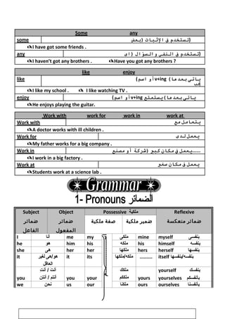 Some any
some ‫تستخدم‬‫ف‬‫البثبوات‬‫)بعض‬ )
I have got some friends .
any ‫تستخدم‬‫ف‬‫النففي‬‫وال‬ْ‫ا‬‫والس‬‫)اى‬ )
I haven’t got any brothers . Have you got any brothers ?
like enjoy
like ( ‫أو‬‫اسم‬ v+ing ‫يواتى‬(‫بعدهوا‬
‫يب‬
I like my school .  I like watching TV .
enjoy ( ‫أو‬‫اسم‬ v+ing ‫يواتى‬‫بعدهوا(يستمتع‬
He enjoys playing the guitar.
Work with work for work in work at
Work with ‫يتعوامل‬‫مع‬
A doctor works with ill children .
Work for ‫يعمل‬‫لدى‬
My father works for a big company .
Work in ‫يعمل‬‫ف‬‫مكوان‬‫كبي‬‫)شركة‬‫أو‬‫مصنع‬ ......
I work in a big factory .
Work at ‫يعمل‬‫ف‬‫مكوان‬‫صغي‬
Students work at a science lab .
Subject
‫ضمائر‬
‫الفاعل‬
Object
‫ضمائر‬
‫المفعول‬
Possessive ‫ملكية‬ Reflexive
‫ضمائر‬‫منعكسة‬‫صفة‬‫ملكية‬ ‫ضمير‬‫ملكية‬
I ‫أنا‬ me my
‫اســـــــــــــــــم‬
‫ملكى‬ mine myself ‫بنفسى‬
he ‫هو‬ him his ‫ملكه‬ his himself ‫بنفسه‬
she ‫هى‬ her her ‫ملكها‬ hers herself ‫بنفسها‬
it ‫هو/هى‬‫لغير‬
‫العاقل‬
it its ‫ملكه/ملكها‬ ......... itself ‫بنفسه/بنفسها‬
you
‫ت‬َ  ‫أن‬‫ت‬ِ ‫أن‬ /
‫أنتم‬‫أنتن‬ / you your
‫ملكك‬
‫ملككم‬ yours
yourself ‫بنفسك‬
yourselves ‫بأنفسكم‬
we ‫نحن‬ us our ‫ملكنا‬ ours ourselves ‫بأنفسنا‬
6
 