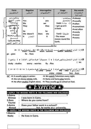 don’t
‫المصدر‬
Do
‫مــصــدر‬
‫الــــــــفــعل‬
Form
‫التكوين‬
Negative
‫النففي‬
Interrogative
‫الستففهوام‬
Usage
‫الستخدام‬
Key words
‫الكلموات‬
‫الدالة‬
‫يتكون‬‫من‬
‫مصدر‬‫الففعل‬
‫بإضوافة‬
‫مع‬ies, es, s
he , she , it
‫أو‬‫السم‬
‫الففر د‬
‫وبدون‬ies,es,s
‫مــــع‬
I,you,we,they
‫أو‬‫السم‬‫المع‬
I
You
We
They
He
She doesn’t
It ‫الصدر‬
I
you
we
they
he
Does she
it
- ‫يستخدم‬
‫للتعبي‬
1‫عوا دة‬ -Habit
- I get up at 6
o'clock.
Fact2- ‫حقيقة‬
- The moon
moves round the
Earth.
always
usually
often
sometimes
not often
rarely
never
every
‫ملحظــــــــــوات‬
1(‫ﺇذا‬‫كوان‬‫الففعل‬‫ينتهي‬‫بـــ‬))ss – sh – ch – o –x‫نرضيف‬‫لـه‬))es
cross → crosses wash →washes watch →watches
go → goes fix → fixes
2(‫ﺇذا‬‫كوان‬‫الففعل‬‫ينتهي‬‫برف‬)y‫مسبوقا‬ (‫برف‬‫سواكن‬،)‫نذف‬y‫ونرضع‬ ()
ies(
study → studies worry → worries fly → flies
3(‫ﺇذا‬‫كوان‬‫الففعل‬‫ينتهي‬‫برف‬)y‫مسبوقا‬ (‫برف‬‫متحرك‬)a – e – i – o – u(
‫نرضـــع‬)s ) play → plays say → says
enjoy → enjoys buy → buys
EX  It usually rains in winter.  We watch Television every night.
 the cat always drinks milk.  Ramy and Samy play tennis.
 He often studies English alone.  They usually go to school on foot.
1-Supply the missing parts in the following mini-dialogues:
1-Salma : ………………………………………………………?
Shimaa : I was born in Cairo.
2-Sara : Where do you come from?
Tourist : ………………………………………………………..
3-Amira : Does your father work in a school?
Ahmed : …………………but, he works at a university.
2--Supply the missing parts in the following mini-dialogues:
1-Basma : ………………………………………………………?
Nadia : He lives in Cairo.
8
 