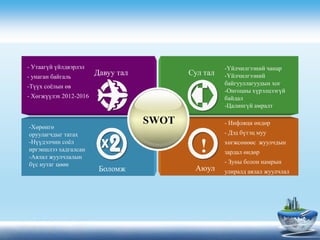 Давуу тал Сул тал
Боломж Аюул
-Хөрөнгө
оруулагчдыг татах
-Нүүдэлчин соёл
иргэншлээ хадгалсан
-Аялал жуулчлалын
бүс нутаг цөөн
- Утаагүй үйлдвэрлэл
- унаган байгаль
-Түүх соёлын өв
- Хөгжүүлэх 2012-2016
-Үйлчилгээний чанар
-Үйлчилгээний
байгууллагуудын хог
-Онгоцны хүрэлцээгүй
байдал
-Цалингүй амралт
- Инфляци өндөр
- Дэд бүтэц муу
хөгжсөнөөс жуулчдын
зардал өндөр
- Зуны болон намрын
улиралд аялал жуулчлал
SWOT
!
 