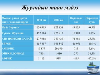 Жуулчдын тоон мэдээ
Монгол улсад ирсэн
нийт гадаадын иргэд
2011 он 2012 он
Өөрчлөлт
тоо
Өөрчлөлт
хувь
Нийт Зорчигч 626 993 623 838 -3 155 -0,5%
Үүнээс: Жуулчин 457 514 475 917 18 403 4,0%
АЗИ НОМХОН ДАЛАЙ 277 958 349 439 71 481 25,7%
ЕВРОП 157 817 141 842 -15 975 -10,1%
АМЕРИК 19 877 20 590 713 3,6%
ОЙРХИ ДОРНОД 740 1 010 270 36,5%
АФРИК 1 113 918 -195 -17,5%
 