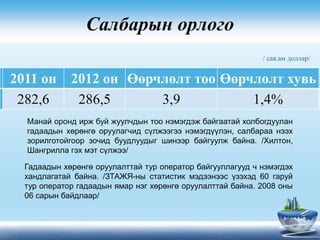 Салбарын орлого
/ сая.ам доллар/
2011 он 2012 он Өөрчлөлт тоо Өөрчлөлт хувь
282,6 286,5 3,9 1,4%
Манай оронд ирж буй жуулчдын тоо нэмэгдэж байгаатай холбогдуулан
гадаадын хөрөнгө оруулагчид сүлжээгээ нэмэгдүүлэн, салбараа нээх
зорилготойгоор зочид буудлуудыг шинээр байгуулж байна. /Хилтон,
Шангрилла гэх мэт сүлжээ/
Гадаадын хөрөнгө оруулалттай тур оператор байгууллагууд ч нэмэгдэх
хандлагатай байна. /ЗТАЖЯ-ны статистик мэдээнээс үзэхэд 60 гаруй
тур оператор гадаадын ямар нэг хөрөнгө оруулалттай байна. 2008 оны
06 сарын байдлаар/
 