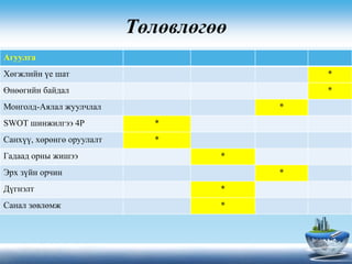 Төлөвлөгөө
Агуулга
Хөгжлийн үе шат *
Өнөөгийн байдал *
Монголд-Аялал жуулчлал *
SWOT шинжилгээ 4P *
Санхүү, хөрөнгө оруулалт *
Гадаад орны жишээ *
Эрх зүйн орчин *
Дүгнэлт *
Санал зөвлөмж *
 