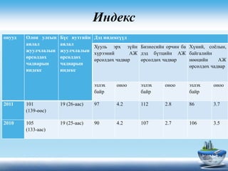 Индекс
онууд Олон улсын
аялал
жуулчлалын
өрсөлдөх
чадварын
индекс
Бүс нутгийн
аялал
жуулчлалын
өрсөлдөх
чадварын
индекс
Дэд индексүүд
Хууль эрх зүйн
хүрээний АЖ
өрсөлдөх чадвар
Бизнесийн орчин ба
дэд бүтцийн АЖ
өрсөлдөх чадвар
Хүний, соёлын,
байгалийн
нөөцийн АЖ
өрсөлдөх чадвар
эзлэх
байр
оноо эзлэх
байр
оноо эзлэх
байр
оноо
2011 101
(139-өөс)
19 (26-аас) 97 4.2 112 2.8 86 3.7
2010 105
(133-аас)
19 (25-аас) 90 4.2 107 2.7 106 3.5
 