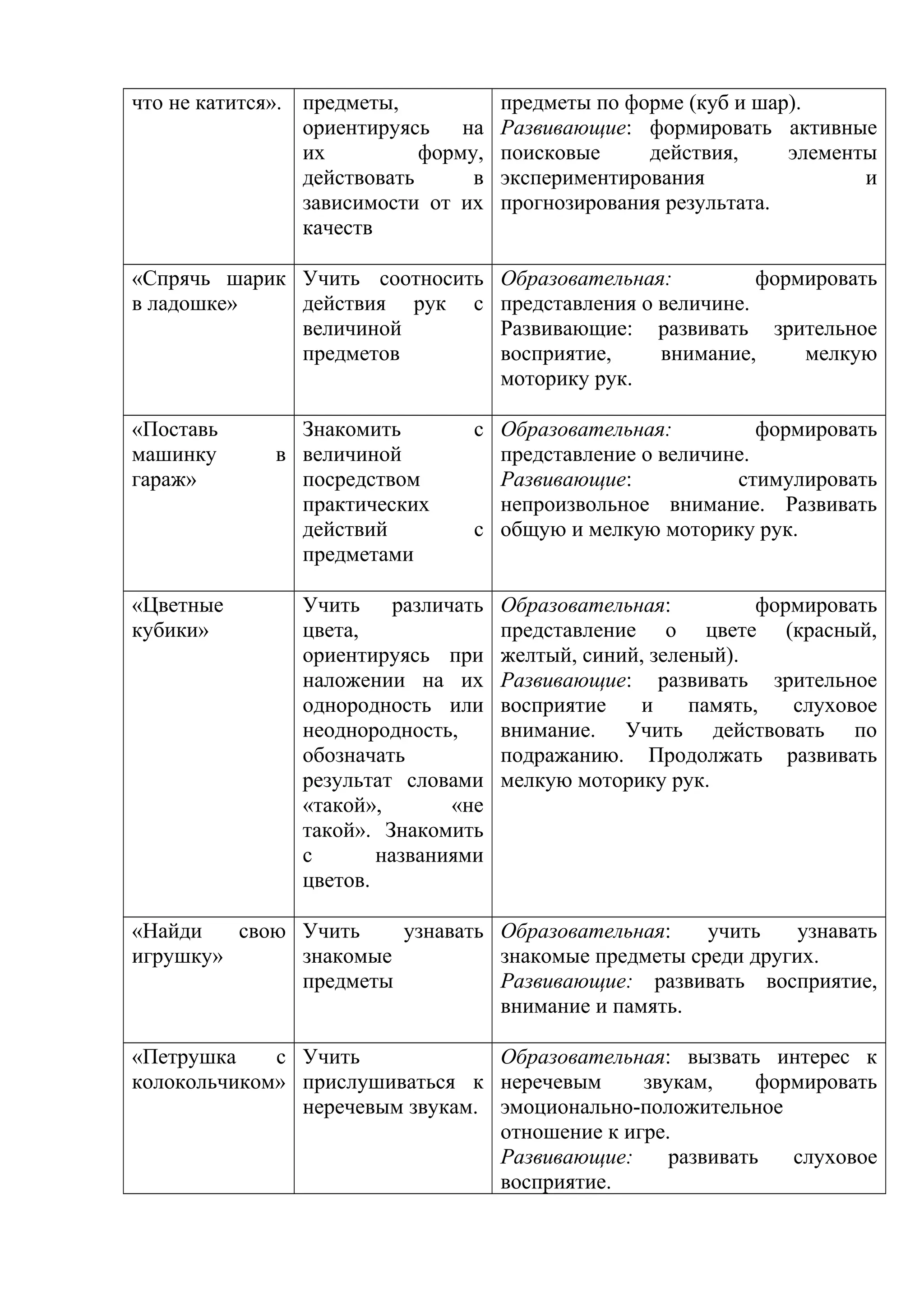 что не катится». предметы,
ориентируясь на
их форму,
действовать в
зависимости от их
качеств
предметы по форме (куб и шар).
Развивающие: формировать активные
поисковые действия, элементы
экспериментирования и
прогнозирования результата.
«Спрячь шарик
в ладошке»
Учить соотносить
действия рук с
величиной
предметов
Образовательная: формировать
представления о величине.
Развивающие: развивать зрительное
восприятие, внимание, мелкую
моторику рук.
«Поставь
машинку в
гараж»
Знакомить с
величиной
посредством
практических
действий с
предметами
Образовательная: формировать
представление о величине.
Развивающие: стимулировать
непроизвольное внимание. Развивать
общую и мелкую моторику рук.
«Цветные
кубики»
Учить различать
цвета,
ориентируясь при
наложении на их
однородность или
неоднородность,
обозначать
результат словами
«такой», «не
такой». Знакомить
с названиями
цветов.
Образовательная: формировать
представление о цвете (красный,
желтый, синий, зеленый).
Развивающие: развивать зрительное
восприятие и память, слуховое
внимание. Учить действовать по
подражанию. Продолжать развивать
мелкую моторику рук.
«Найди свою
игрушку»
Учить узнавать
знакомые
предметы
Образовательная: учить узнавать
знакомые предметы среди других.
Развивающие: развивать восприятие,
внимание и память.
«Петрушка с
колокольчиком»
Учить
прислушиваться к
неречевым звукам.
Образовательная: вызвать интерес к
неречевым звукам, формировать
эмоционально-положительное
отношение к игре.
Развивающие: развивать слуховое
восприятие.
 