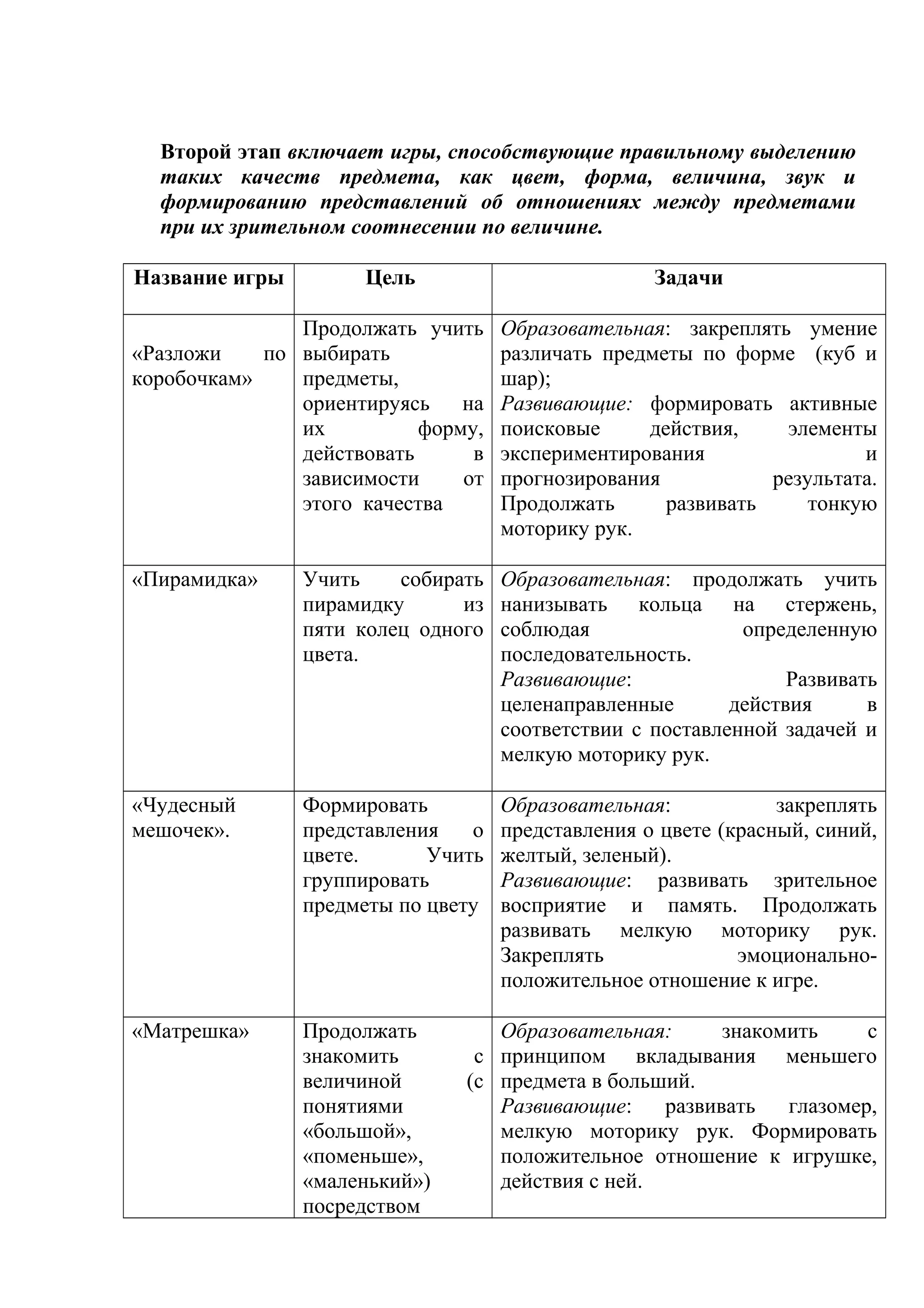 Второй этап включает игры, способствующие правильному выделению
таких качеств предмета, как цвет, форма, величина, звук и
формированию представлений об отношениях между предметами
при их зрительном соотнесении по величине.
Название игры Цель Задачи
«Разложи по
коробочкам»
Продолжать учить
выбирать
предметы,
ориентируясь на
их форму,
действовать в
зависимости от
этого качества
Образовательная: закреплять умение
различать предметы по форме (куб и
шар);
Развивающие: формировать активные
поисковые действия, элементы
экспериментирования и
прогнозирования результата.
Продолжать развивать тонкую
моторику рук.
«Пирамидка» Учить собирать
пирамидку из
пяти колец одного
цвета.
Образовательная: продолжать учить
нанизывать кольца на стержень,
соблюдая определенную
последовательность.
Развивающие: Развивать
целенаправленные действия в
соответствии с поставленной задачей и
мелкую моторику рук.
«Чудесный
мешочек».
Формировать
представления о
цвете. Учить
группировать
предметы по цвету
Образовательная: закреплять
представления о цвете (красный, синий,
желтый, зеленый).
Развивающие: развивать зрительное
восприятие и память. Продолжать
развивать мелкую моторику рук.
Закреплять эмоционально-
положительное отношение к игре.
«Матрешка» Продолжать
знакомить с
величиной (с
понятиями
«большой»,
«поменьше»,
«маленький»)
посредством
Образовательная: знакомить с
принципом вкладывания меньшего
предмета в больший.
Развивающие: развивать глазомер,
мелкую моторику рук. Формировать
положительное отношение к игрушке,
действия с ней.
 