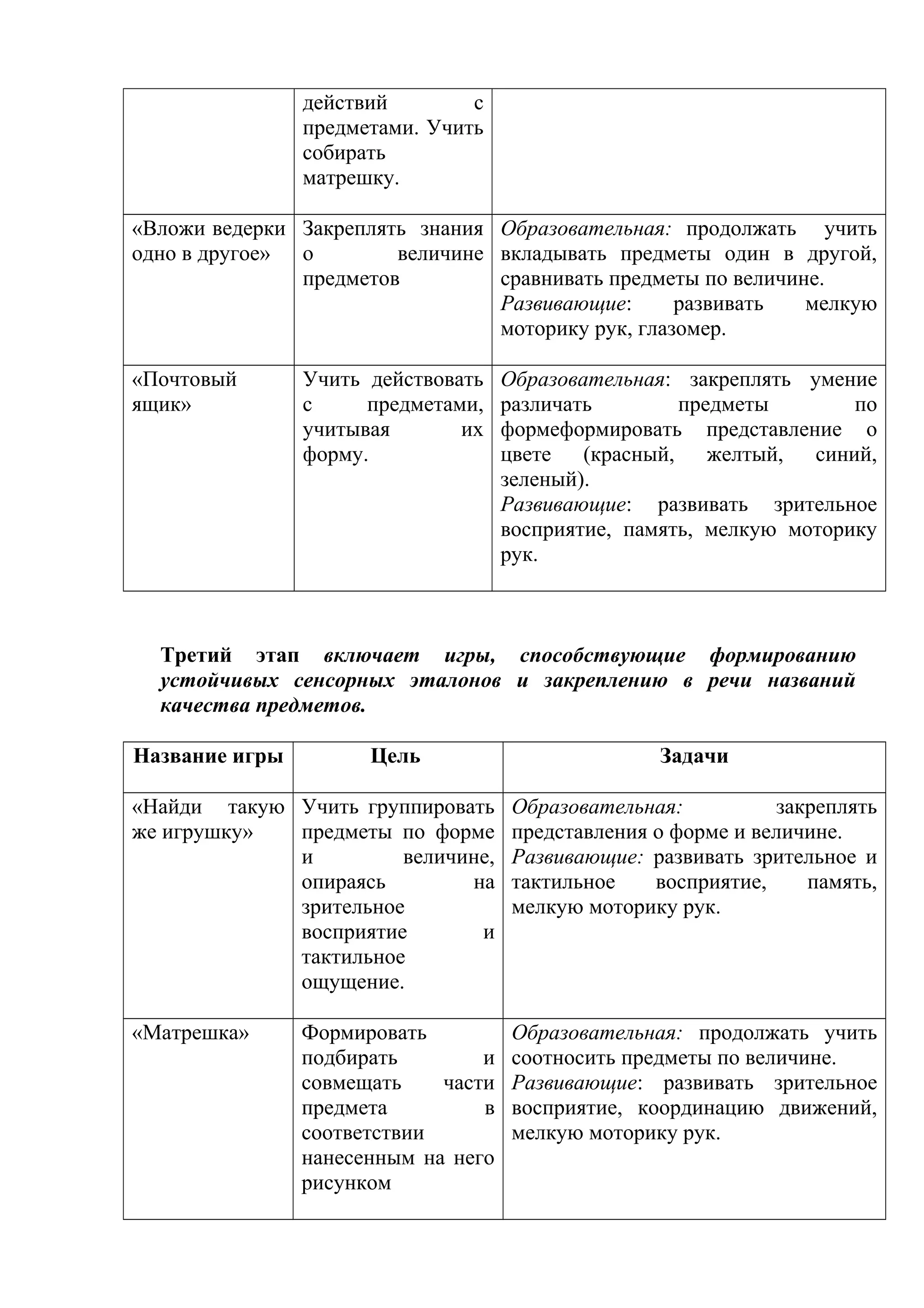 действий с
предметами. Учить
собирать
матрешку.
«Вложи ведерки
одно в другое»
Закреплять знания
о величине
предметов
Образовательная: продолжать учить
вкладывать предметы один в другой,
сравнивать предметы по величине.
Развивающие: развивать мелкую
моторику рук, глазомер.
«Почтовый
ящик»
Учить действовать
с предметами,
учитывая их
форму.
Образовательная: закреплять умение
различать предметы по
формеформировать представление о
цвете (красный, желтый, синий,
зеленый).
Развивающие: развивать зрительное
восприятие, память, мелкую моторику
рук.
Третий этап включает игры, способствующие формированию
устойчивых сенсорных эталонов и закреплению в речи названий
качества предметов.
Название игры Цель Задачи
«Найди такую
же игрушку»
Учить группировать
предметы по форме
и величине,
опираясь на
зрительное
восприятие и
тактильное
ощущение.
Образовательная: закреплять
представления о форме и величине.
Развивающие: развивать зрительное и
тактильное восприятие, память,
мелкую моторику рук.
«Матрешка» Формировать
подбирать и
совмещать части
предмета в
соответствии
нанесенным на него
рисунком
Образовательная: продолжать учить
соотносить предметы по величине.
Развивающие: развивать зрительное
восприятие, координацию движений,
мелкую моторику рук.
 