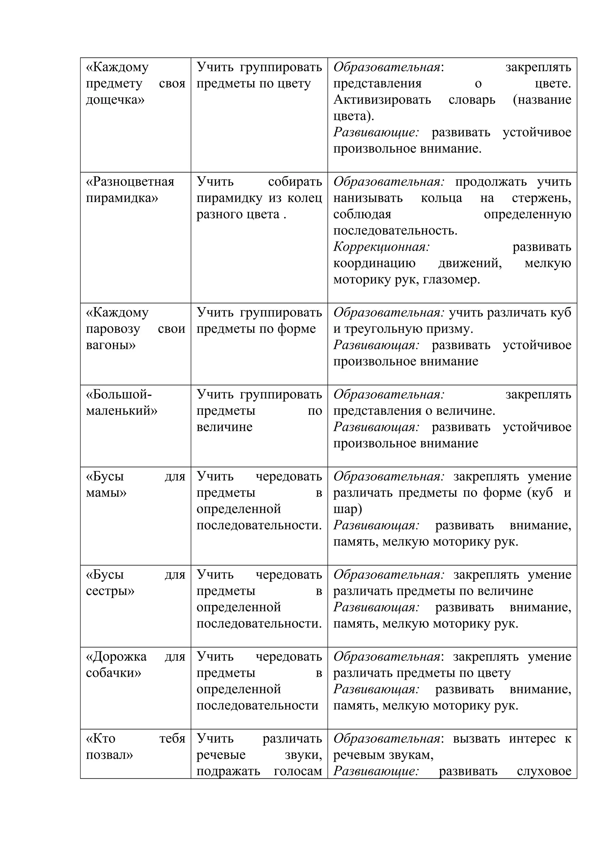 «Каждому
предмету своя
дощечка»
Учить группировать
предметы по цвету
Образовательная: закреплять
представления о цвете.
Активизировать словарь (название
цвета).
Развивающие: развивать устойчивое
произвольное внимание.
«Разноцветная
пирамидка»
Учить собирать
пирамидку из колец
разного цвета .
Образовательная: продолжать учить
нанизывать кольца на стержень,
соблюдая определенную
последовательность.
Коррекционная: развивать
координацию движений, мелкую
моторику рук, глазомер.
«Каждому
паровозу свои
вагоны»
Учить группировать
предметы по форме
Образовательная: учить различать куб
и треугольную призму.
Развивающая: развивать устойчивое
произвольное внимание
«Большой-
маленький»
Учить группировать
предметы по
величине
Образовательная: закреплять
представления о величине.
Развивающая: развивать устойчивое
произвольное внимание
«Бусы для
мамы»
Учить чередовать
предметы в
определенной
последовательности.
Образовательная: закреплять умение
различать предметы по форме (куб и
шар)
Развивающая: развивать внимание,
память, мелкую моторику рук.
«Бусы для
сестры»
Учить чередовать
предметы в
определенной
последовательности.
Образовательная: закреплять умение
различать предметы по величине
Развивающая: развивать внимание,
память, мелкую моторику рук.
«Дорожка для
собачки»
Учить чередовать
предметы в
определенной
последовательности
Образовательная: закреплять умение
различать предметы по цвету
Развивающая: развивать внимание,
память, мелкую моторику рук.
«Кто тебя
позвал»
Учить различать
речевые звуки,
подражать голосам
Образовательная: вызвать интерес к
речевым звукам,
Развивающие: развивать слуховое
 