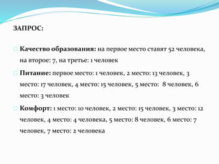 ЗАПРОС:
Качество образования: на первое место ставят 52 человека,
на второе: 7, на третье: 1 человек
Питание: первое место: 1 человек, 2 место: 13 человек, 3
место: 17 человек, 4 место: 15 человек, 5 место: 8 человек, 6
место: 3 человек
Комфорт: 1 место: 10 человек, 2 место: 15 человек, 3 место: 12
человек, 4 место: 4 человека, 5 место: 8 человек, 6 место: 7
человек, 7 место: 2 человека
 