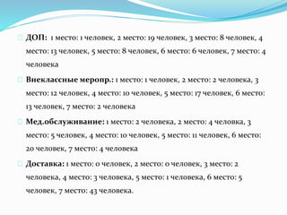 ДОП: 1 место: 1 человек, 2 место: 19 человек, 3 место: 8 человек, 4
место: 13 человек, 5 место: 8 человек, 6 место: 6 человек, 7 место: 4
человека
Внеклассные меропр.: 1 место: 1 человек, 2 место: 2 человека, 3
место: 12 человек, 4 место: 10 человек, 5 место: 17 человек, 6 место:
13 человек, 7 место: 2 человека
Мед.обслуживание: 1 место: 2 человека, 2 место: 4 человка, 3
место: 5 человек, 4 место: 10 человек, 5 место: 11 человек, 6 место:
20 человек, 7 место: 4 человека
Доставка: 1 место: 0 человек, 2 место: 0 человек, 3 место: 2
человека, 4 место: 3 человека, 5 место: 1 человека, 6 место: 5
человек, 7 место: 43 человека.
 