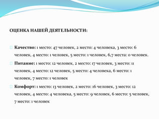 ОЦЕНКА НАШЕЙ ДЕЯТЕЛЬНОСТИ:
Качество: 1 место: 47 человек, 2 место: 4 человека, 3 место: 6
человек, 4 место: 1 человек, 5 место: 1 человек, 6,7 места: 0 человек.
Питание: 1 место: 12 человек, 2 место: 17 человек, 3 место: 11
человек, 4 место: 12 человек, 5 место: 4 человека, 6 место: 1
человек, 7 место: 1 человек
Комфорт: 1 место: 13 человек, 2 место: 16 человек, 3 место: 12
человек, 4 место: 4 человека, 5 место: 9 человек, 6 место: 5 человек,
7 место: 1 человек
 
