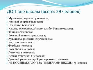 ДОП вне школы (всего: 29 человек)
Муз.школа, музыка: 3 человека;
Конный спорт: 2 человека;
Плаванье: 6 человек;
Карате, тхэквондо, айкидо, самбо, бокс: 10 человек;
Танцы: 2 человека;
Большой теннис: 4 человека;
Худ.школа, рисование: 3 человека;
Картинг: 1 человек;
Футбол: 1 человек;
Волейбол: 1 человек;
Логопед: 2 человека;
Легкая атлетика: 2 человека;
Детский развивающий университет: 1 человек
НЕ ПОСЕЩАЮТ ДОП ЗА ПРЕДЕЛАМИ ШКОЛЫ: 31 человек
 