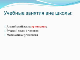 Учебные занятия вне школы:
Английский язык: 19 человек;
Русский язык: 6 человек;
Математика: 3 человека
 