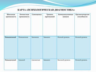 Школьная
тревожность
Личностная
тревожность
Самооценка Уровень
притязаний
Коммуникативные
навыки
Организаторские
способности
Повышенный Повышенная Занижена Завышен Низкий уровень Низкий уровень
Повышенный Средний Адекватная Завышен Высокий уровень Низкий уровень
КАРТА «ПСИХОЛОГИЧЕСКАЯ ДИАГНОСТИКА»
 