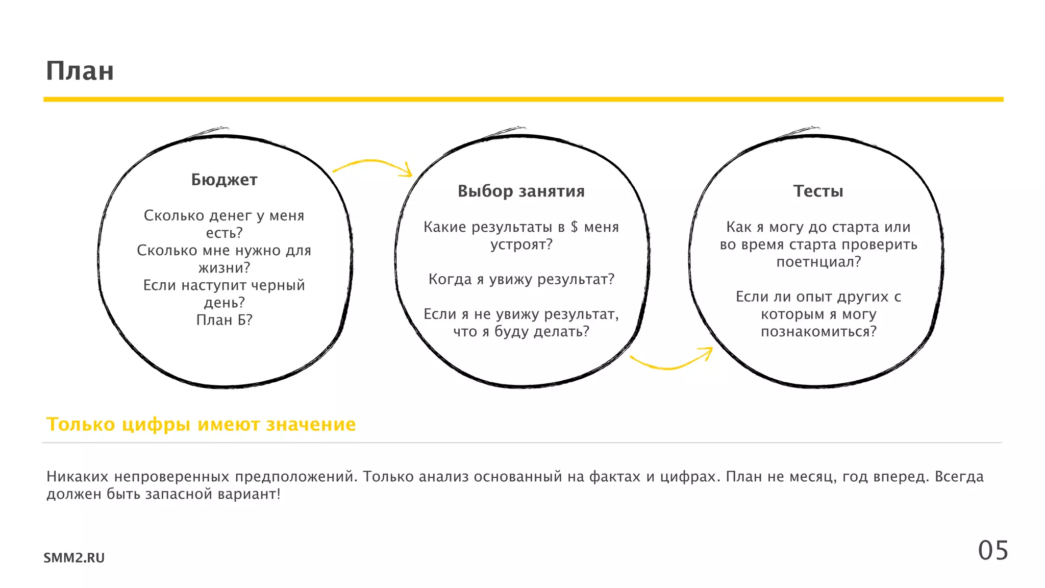 SMM2.RU
План
Никаких непроверенных предположений. Только анализ основанный на фактах и цифрах. План не месяц, год вперед. Всегда
должен быть запасной вариант!
Только цифры имеют значение
Бюджет
 
Сколько денег у меня
есть?  
Сколько мне нужно для
жизни?  
Если наступит черный
день? 
План Б? 
Выбор занятия
 
Какие результаты в $ меня
устроят?  
 
Когда я увижу результат?  
 
Если я не увижу результат,
что я буду делать?
Тесты 
 
Как я могу до старта или
во время старта проверить
поетнциал?  
 
Если ли опыт других с
которым я могу
познакомиться?
05
 