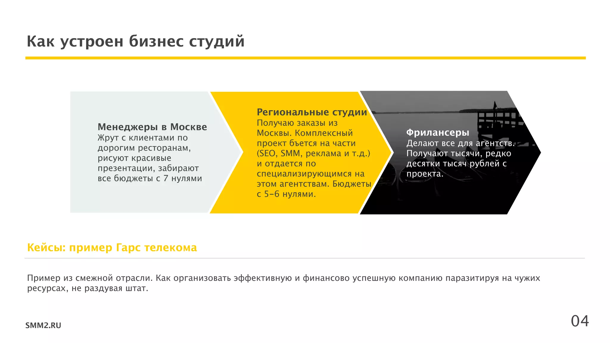 SMM2.RU
Как устроен бизнес студий
Менеджеры в Москве
Жрут с клиентами по
дорогим ресторанам,
рисуют красивые
презентации, забирают
все бюджеты с 7 нулями
Региональные студии
Получаю заказы из
Москвы. Комплексный
проект бъется на части
(SEO, SMM, реклама и т.д.)
и отдается по
специализирующимся на
этом агентствам. Бюджеты
с 5-6 нулями.
Фрилансеры
Делают все для агентств.
Получают тысячи, редко
десятки тысяч рублей с
проекта.
Пример из смежной отрасли. Как организовать эффективную и финансово успешную компанию паразитируя на чужих
ресурсах, не раздувая штат.
Кейсы: пример Гарс телекома
04
 