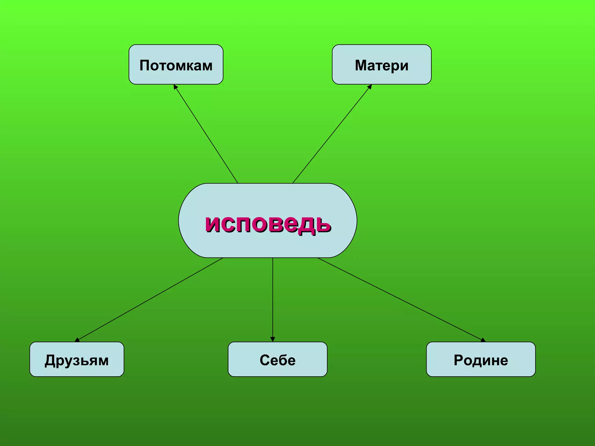 Друзьям
МатериПотомкам
Себе Родине
исповедьисповедь
 