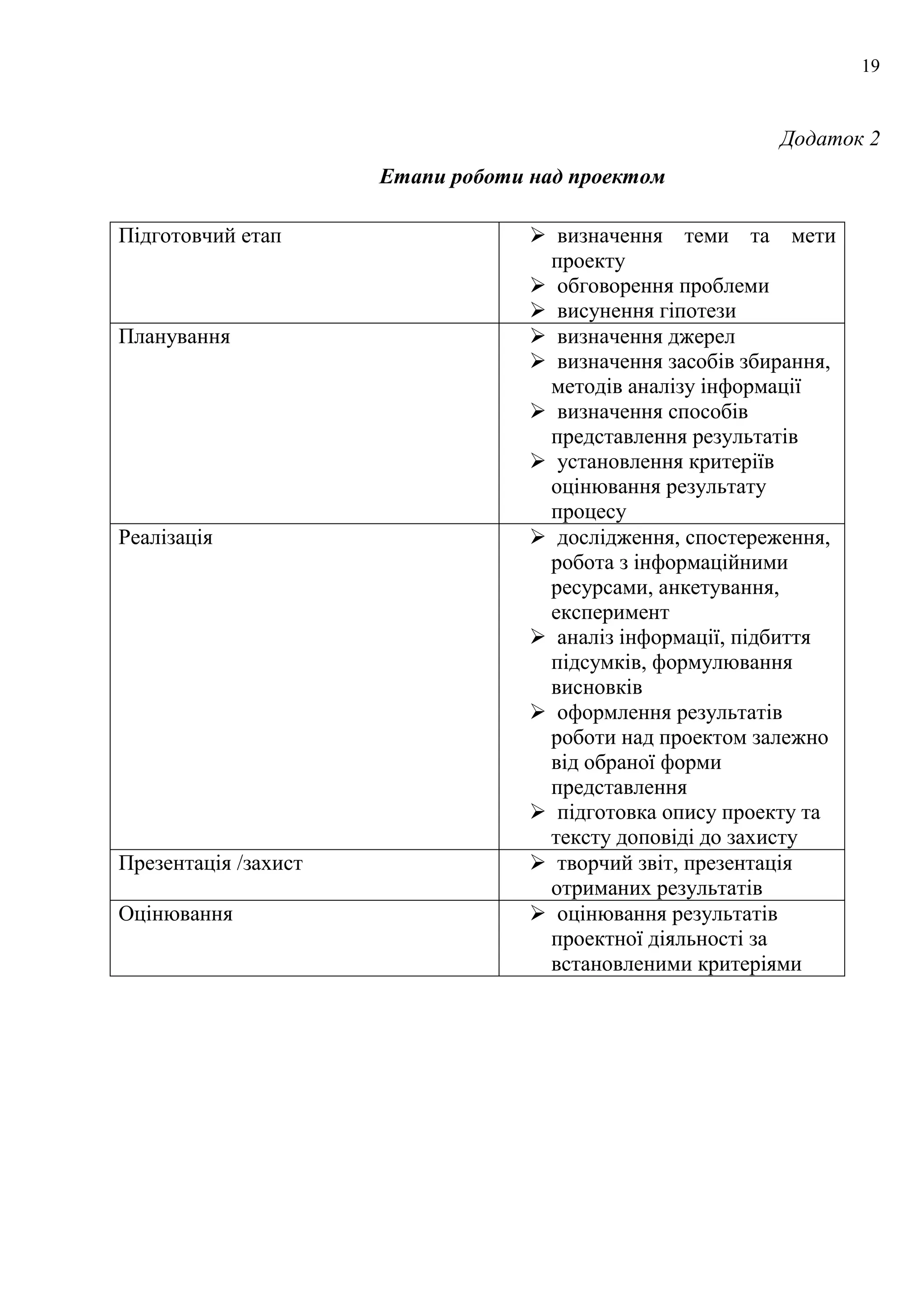 19
Додаток 2
Етапи роботи над проектом
Підготовчий етап  визначення теми та мети
проекту
 обговорення проблеми
 висунення гіпотези
Планування  визначення джерел
 визначення засобів збирання,
методів аналізу інформації
 визначення способів
представлення результатів
 установлення критеріїв
оцінювання результату
процесу
Реалізація  дослідження, спостереження,
робота з інформаційними
ресурсами, анкетування,
експеримент
 аналіз інформації, підбиття
підсумків, формулювання
висновків
 оформлення результатів
роботи над проектом залежно
від обраної форми
представлення
 підготовка опису проекту та
тексту доповіді до захисту
Презентація /захист  творчий звіт, презентація
отриманих результатів
Оцінювання  оцінювання результатів
проектної діяльності за
встановленими критеріями
 