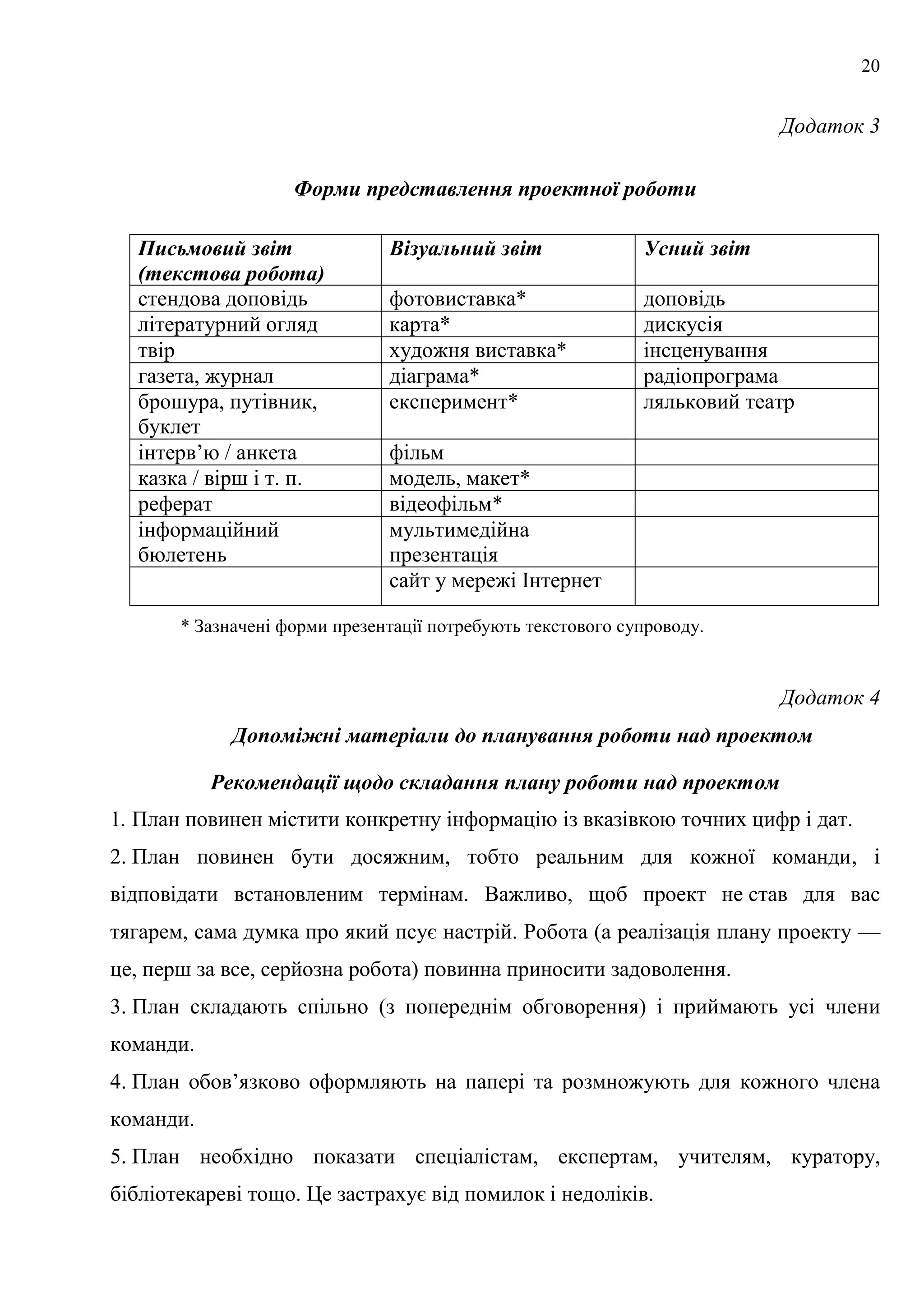 20
Додаток 3
Форми представлення проектної роботи
Письмовий звіт
(текстова робота)
Візуальний звіт Усний звіт
стендова доповідь фотовиставка* доповідь
літературний огляд карта* дискусія
твір художня виставка* інсценування
газета, журнал діаграма* радіопрограма
брошура, путівник,
буклет
експеримент* ляльковий театр
інтерв’ю / анкета фільм
казка / вірш і т. п. модель, макет*
реферат відеофільм*
інформаційний
бюлетень
мультимедійна
презентація
сайт у мережі Інтернет
* Зазначені форми презентації потребують текстового супроводу.
Додаток 4
Допоміжні матеріали до планування роботи над проектом
Рекомендації щодо складання плану роботи над проектом
1. План повинен містити конкретну інформацію із вказівкою точних цифр і дат.
2. План повинен бути досяжним, тобто реальним для кожної команди, і
відповідати встановленим термінам. Важливо, щоб проект не став для вас
тягарем, сама думка про який псує настрій. Робота (а реалізація плану проекту —
це, перш за все, серйозна робота) повинна приносити задоволення.
3. План складають спільно (з попереднім обговорення) і приймають усі члени
команди.
4. План обов’язково оформляють на папері та розмножують для кожного члена
команди.
5. План необхідно показати спеціалістам, експертам, учителям, куратору,
бібліотекареві тощо. Це застрахує від помилок і недоліків.
 