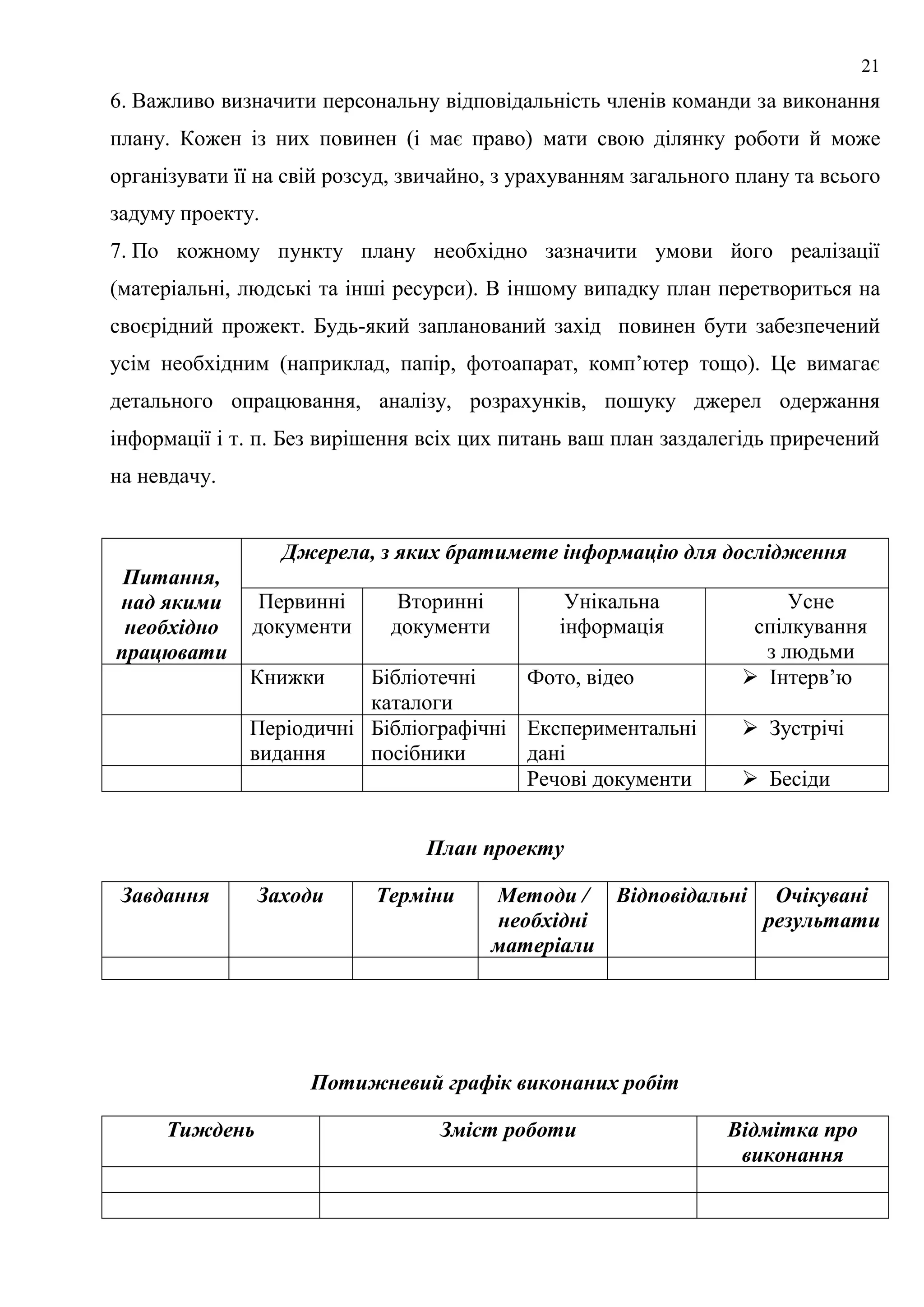 21
6. Важливо визначити персональну відповідальність членів команди за виконання
плану. Кожен із них повинен (і має право) мати свою ділянку роботи й може
організувати її на свій розсуд, звичайно, з урахуванням загального плану та всього
задуму проекту.
7. По кожному пункту плану необхідно зазначити умови його реалізації
(матеріальні, людські та інші ресурси). В іншому випадку план перетвориться на
своєрідний прожект. Будь-який запланований захід повинен бути забезпечений
усім необхідним (наприклад, папір, фотоапарат, комп’ютер тощо). Це вимагає
детального опрацювання, аналізу, розрахунків, пошуку джерел одержання
інформації і т. п. Без вирішення всіх цих питань ваш план заздалегідь приречений
на невдачу.
Питання,
над якими
необхідно
працювати
Джерела, з яких братимете інформацію для дослідження
Первинні
документи
Вторинні
документи
Унікальна
інформація
Усне
спілкування
з людьми
Книжки Бібліотечні
каталоги
Фото, відео  Інтерв’ю
Періодичні
видання
Бібліографічні
посібники
Експериментальні
дані
 Зустрічі
Речові документи  Бесіди
План проекту
Завдання Заходи Терміни Методи /
необхідні
матеріали
Відповідальні Очікувані
результати
Потижневий графік виконаних робіт
Тиждень Зміст роботи Відмітка про
виконання
 