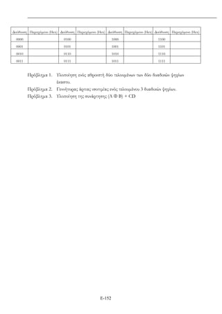 Ε-152
∆ιεύθυνση Περιεχόµενο (Ηex) ∆ιεύθυνση Περιεχόµενο (Ηex) ∆ιεύθυνση Περιεχόµενο (Ηex) ∆ιεύθυνση Περιεχόµενο (Ηex)
0000 0100 1000 1100
0001 0101 1001 1101
0010 0110 1010 1110
0011 0111 1011 1111
Πρόβληµα 1. Υλοποίηση ενός αθροιστή δύο τελουµένων των δύο δυαδικών ψηφίων
έκαστο.
Πρόβληµα 2. Γεννήτορας άρτιας ισοτιµίας ενός τελουµένου 3 δυαδικών ψηφίων.
Πρόβληµα 3. Υλοποίηση της συνάρτησης (Α ⊕ Β) + CD
 