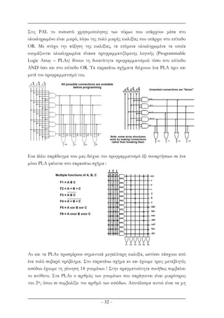 – 32 –
Στις PAL το ποσοστό χρησιµοποίησης των πόρων που υπάρχουν µέσα στο
ολοκληρωµένο είναι µικρό, λόγω της πολύ µικρής ευελιξίας που υπάρχει στο επίπεδο
OR. Mε στόχο την αύξηση της ευελιξίας, τα επόµενα ολοκληρωµένα τα οποία
ονοµάζονται ολοκληρωµένα πίνακα προγραµµατιζόµενης λογικής (Programmable
Logic Array – PLAs) δίνουν τη δυνατότητα προγραµµατισµού τόσο στο επίπεδο
AND όσο και στο επίπεδο OR. Tα παρακάτω σχήµατα δείχνουν ένα PLA πριν και
µετά τον προγραµµατισµό του.
Eνα άλλο παράδειγµα που µας δείχνει τον προγραµµατισµό έξι συναρτήσεων σε ένα
µόνο PLA φαίνεται στο παρακάτω σχήµα :
Αν και τα PLAs προσφέρουν σηµαντικά µεγαλύτερη ευελιξία, ωστόσο πάσχουν από
ένα πολύ σοβαρό πρόβληµα. Στο παραπάνω σχήµα αν και έχουµε τρεις µεταβλητές
εισόδου έχουµε τη γέννηση 14 γινοµένων ! Στην πραγµατικότητα συνήθως συµβαίνει
το αντίθετο. Στα PLAs ο αριθµός των γινοµένων που παράγονται είναι µικρότερος
του 2m, όπου m συµβολίζει τον αριθµό των εισόδων. Αποτέλεσµα αυτού είναι να µη
 