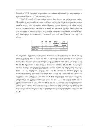 – 43 –
Συνεπώς το CLB θα πρέπει να µας δίνει την εναλλακτική δυνατότητα να µπορούµε να
χρησιµοποιούµε τα LUT σα µονάδες µνήµης.
To CLB που εξετάζουµε παρέχει πολλές δυνατότητες για χρήση του ως µνήµη.
Μπορούµε χρησιµοποιώντας το να φτιάξουµε µνήµη µίας θύρας (one port memory –
µονάδα µνήµης που προσφέρει µόνο ανάγνωση ή µόνο εγγραφή ανά πάσα στιγµή)
που να λειτουργεί είτε µε παλµό είτε µε ακµή του ρολογιού, ή µνήµη δύο θυρών (dual
port memory – µονάδα µνήµης στην οποία µπορούµε παράλληλα να διαβάζουµε
από δύο ξεχωριστές διευθύνσεις). Οι δυνατότητες αυτές συνοψίζονται στο παρακάτω
πίνακα :
Τα παρακάτω σχήµατα µας δείχνουν συνοπτικά τις διαρθρώσεις του CLB για την
επίτευξη µνήµης 16x1 (ή 16x2) και 32x1. Οι είσοδες F και G γίνονται πλέον γραµµές
διευθύνσεων που επιλέγουν ένα στοιχείο µνήµης µέσα σε κάθε LUT. Οι γραµµές Η2,
Η1 και Η0 δρουν σαν οι δύο γραµµές δεδοµένων εισόδου (D0 και D1) των µνηµών
και σαν το σήµα επίτρεψης εγγραφής (WE) στην περίπτωση διάρθρωσης σα µνήµη
16x2. Για τη διάρθρωση µνήµης 32x1 το H1 γίνεται το πέµπτο ψηφίο της
διευθυνσιοδότησης. Προσέξτε ότι τίποτε δεν αλλάζει τη λειτουργία των υπόλοιπων
κοµµατιών που υπάρχουν µέσα στο CLB. Για παράδειγµα στο πρώτο σχήµα θα
µπορούσαµε να χρησιµοποιήσουµε µόνο το ένα LUT σα µνήµη 16x1 και να
χρησιµοποιήσουµε τα υπόλοιπα δύο LUT για την υλοποίηση µιας συνάρτησης πέντε
µεταβλητών. Επίσης στο δεύτερο σχήµα, τίποτε δε µας εµποδίζει τις εξόδους που
διαβάζουµε από τις µνήµες να τις οδηγήσουµε στους καταχωρητές που υπάρχουν στο
CLB.
 