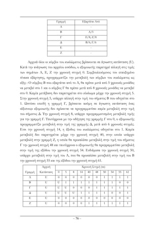 – 76 –
Γραµµή Εξαρτάται Από
Α -
Β Α/5
Γ Ε/8, Ζ/8
∆ Β/6, Γ/6
Ε -
Ζ -
Αρχικά όλοι οι κόµβοι του κυκλώµατος βρίσκονται σε άγνωστη κατάσταση (U).
Κατά την ανάγνωση του αρχείου εισόδου, ο εξοµοιωτής παρατηρεί αλλαγή στις τιµές
των σηµάτων A, E, Z την χρονική στιγµή 0. Συµβουλευόµενος τον επαυξηµένο
πίνακα εξάρτησης, προγραµµατίζει την µεταβολή των κόµβων του κυκλώµατος ως
εξής : Ο κόµβος Β που εξαρτάται από το Α, θα πρέπει µετά από 5 χρονικές µονάδες
να µεταβεί στο 1 και ο κόµβος Γ θα πρέπει µετά από 8 χρονικές µονάδες να µεταβεί
στο 0. Καµία µετάβαση δεν παρατηρείται στο κύκλωµα µέχρι την χρονική στιγµή 5.
Στην χρονική στιγµή 5, υπάρχει αλλαγή στην τιµή του σήµατος Β που οδηγείται στο
1. Ωστόσο επειδή η γραµµή Γ, βρίσκεται ακόµη σε άγνωστη κατάσταση ένας
«έξυπνος» εξοµοιωτής δεν πρόκειται να προγραµµατίσει καµία µεταβολή στην τιµή
του σήµατος ∆. Την χρονική στιγµή 8, υπάρχει προγραµµατισµένη µεταβολή τιµής
για την γραµµή Γ. Ταυτόχρονα µε την οδήγηση της γραµµής Γ στο 0, ο εξοµοιωτής
προγραµµατίζει µεταβολή στην τιµή της γραµµής ∆, µετά από 6 χρονικές στιγµές.
Ετσι την χρονική στιγµή 14, η έξοδος του κυκλώµατος οδηγείται στο 1. Καµία
µεταβολή δεν παρατηρείται µέχρι την χρονική στιγµή 40, στην οποία υπάρχει
µεταβολή στην γραµµή Ζ, η οποία θα προκαλέσει µεταβολή στην τιµή του σήµατος
Γ την χρονική στιγµή 48 και ταυτόχρονα ο εξοµοιωτής θα προγραµµατίσει µεταβολή
στην τιµή της εξόδου την χρονική στιγµή 54. Ενδιάµεσα την χρονική στιγµή 50,
υπάρχει µεταβολή στην τιµή του Α, που θα προκαλέσει µεταβολή στην τιµή του Β
την χρονική στιγµή 55 και της εξόδου την χρονική στιγµή 61.
Αρχική Χρονική Στιγµή (ns)
Γραµµή Κατάσταση 0 5 8 14 40 48 50 54 55 61
Α U 0 0 0 0 0 0 1 1 1 1
Β U U 1 1 1 1 1 1 1 0 0
Γ U U U 0 0 0 1 1 1 1 1
∆ U U U U 1 1 1 1 0 0 1
Ε U 0 0 0 0 0 0 0 0 0 0
Ζ U 0 0 0 0 1 1 1 1 1 1
 