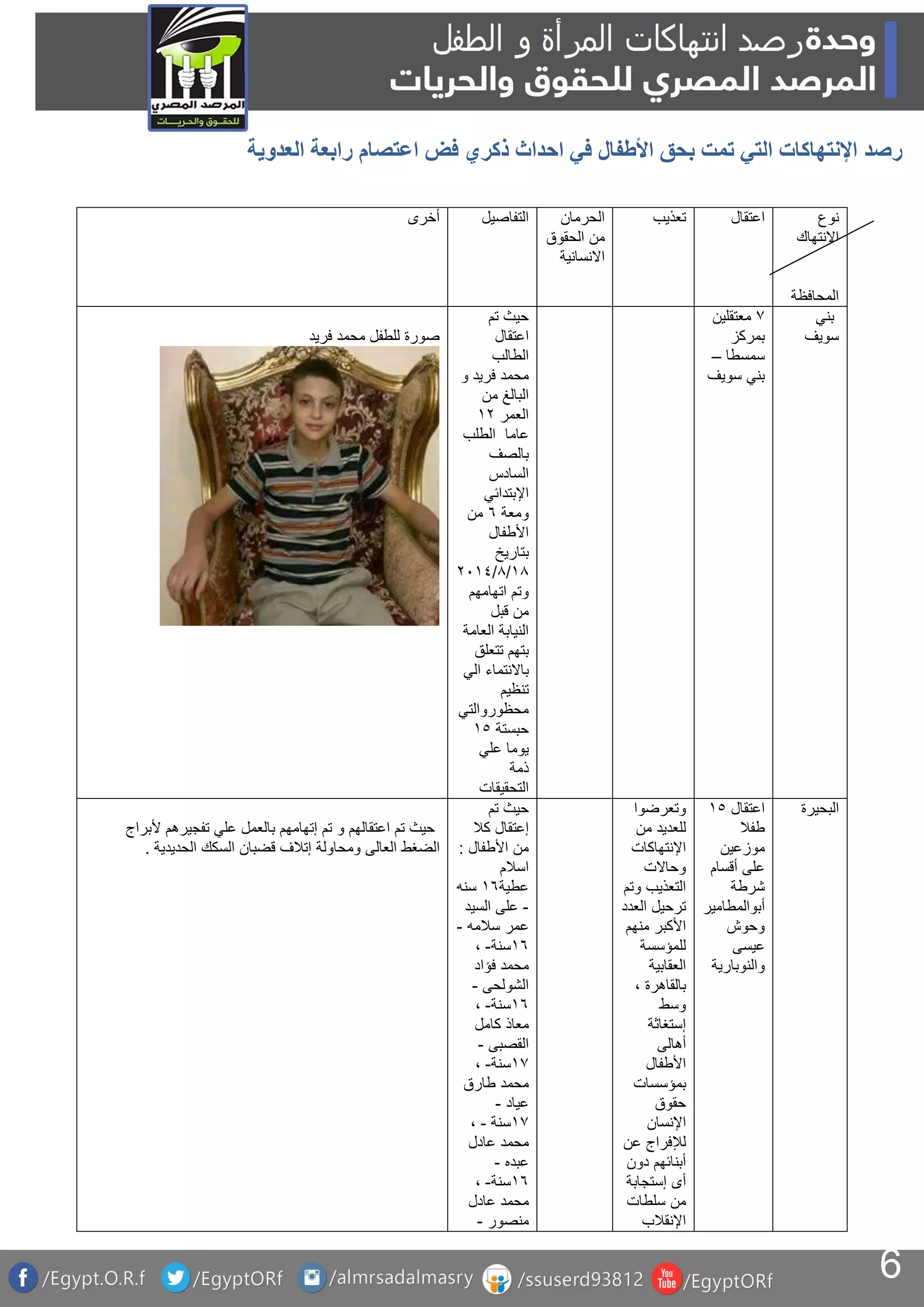 6
‫رصد‬‫األطفال‬ ‫بحق‬ ‫تمت‬ ‫التي‬ ‫اإلنتهاكات‬‫العدوية‬ ‫رابعة‬ ‫اعتصام‬ ‫فض‬ ‫ذكري‬ ‫احداث‬ ‫في‬
‫أخرى‬ ‫التفاصيل‬ ‫الحرمان‬
‫الحقوق‬ ‫من‬
‫االنسانية‬
‫تعذيب‬ ‫اعتقال‬ ‫نوع‬
‫االنتهاك‬
‫المحافظة‬
‫فريد‬ ‫محمد‬ ‫للطفل‬ ‫صورة‬
‫تم‬ ‫حيث‬
‫اعتقال‬
‫الطالب‬
‫و‬ ‫فريد‬ ‫محمد‬
‫من‬ ‫البالغ‬
‫العمر‬01
‫الطلب‬ ‫عاما‬
‫بالصف‬
‫السادس‬
‫اإلبتدائي‬
‫ومعة‬6‫من‬
‫األطفال‬
‫بتاريخ‬
01/1/1102
‫اتهامهم‬ ‫وتم‬
‫قبل‬ ‫من‬
‫العامة‬ ‫النيابة‬
‫تتعلق‬ ‫بتهم‬
‫الي‬ ‫باالنتماء‬
‫تنظيم‬
‫محظوروالتي‬
‫حبستة‬01
‫علي‬ ‫يوما‬
‫ذمة‬
‫التحقيقات‬
7‫معتقلين‬
‫بمركز‬
‫سمسطا‬–
‫سويف‬ ‫بني‬
‫بني‬
‫سويف‬
‫تفجيرهم‬ ‫علي‬ ‫بالعمل‬ ‫إتهامهم‬ ‫تم‬ ‫و‬ ‫اعتقالهم‬ ‫تم‬ ‫حيث‬‫ألبراج‬
‫الضغط‬‫العالى‬‫ومحاولة‬‫إتالف‬‫قضبان‬‫السكك‬‫الحديدية‬.
‫تم‬ ‫حيث‬
‫كال‬ ‫إعتقال‬
‫األطفال‬ ‫من‬:
‫اسالم‬
‫عطية‬06‫سنه‬
-‫على‬‫السيد‬
‫عمر‬‫سالمه‬-
06‫سنة‬-،
‫محمد‬‫فؤاد‬
‫الشولحى‬-
06‫سنة‬-،
‫معاذ‬‫كامل‬
‫القصبى‬-
07‫سنة‬-،
‫محمد‬‫طارق‬
‫عياد‬-
07‫سنة‬-،
‫محمد‬‫عادل‬
‫عبده‬-
06‫سنة‬-،
‫محمد‬‫عادل‬
‫منصور‬-
‫وتعرضوا‬
‫للعديد‬‫من‬
‫اإلنتهاكات‬
‫وحاالت‬
‫التعذيب‬‫وتم‬
‫ترحيل‬‫العدد‬
‫األكبر‬‫منهم‬
‫للمؤسسة‬
‫العقابية‬
‫بالقاهرة‬،
‫وسط‬
‫إستغاثة‬
‫أهالى‬
‫األطفال‬
‫بمؤسسات‬
‫حقوق‬
‫اإلنسان‬
‫لإلفراج‬‫عن‬
‫أبنائهم‬‫دون‬
‫أى‬‫إستجابة‬
‫من‬‫سلطات‬
‫اإلنقالب‬
‫اعتقال‬01
‫طفال‬
‫موزعين‬
‫على‬‫أقسام‬
‫شرطة‬
‫أبوالمطامير‬
‫وحوش‬
‫عيسى‬
‫والنوبارية‬
‫البحيرة‬
 