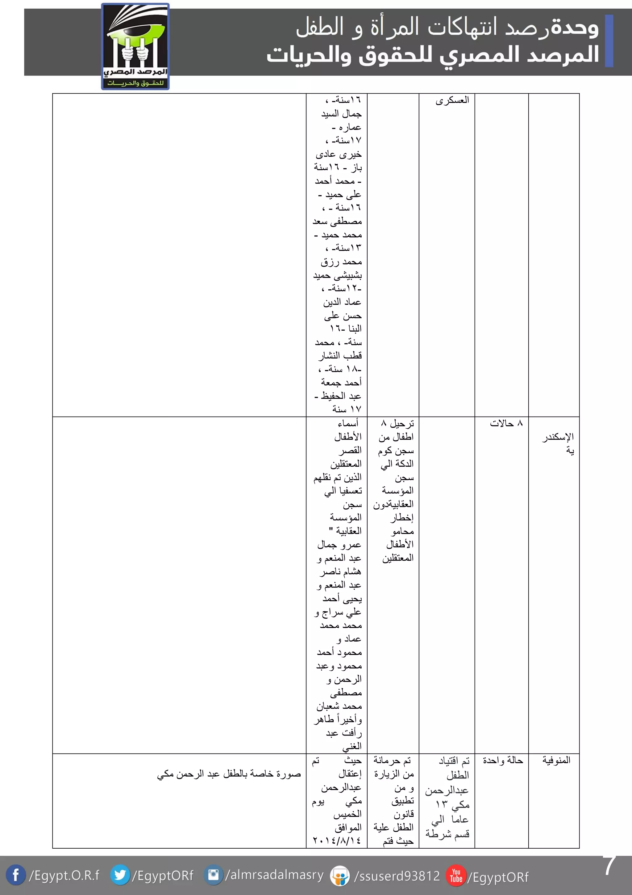 7
06‫سنة‬-،
‫جمال‬‫السيد‬
‫عماره‬-
07‫سنة‬-،
‫خيرى‬‫عادى‬
‫باز‬-06‫سنة‬
-‫محمد‬‫أحمد‬
‫على‬‫حميد‬-
06‫سنة‬-،
‫مصطفى‬‫سعد‬
‫محمد‬‫حميد‬-
01‫سنة‬-،
‫محمد‬‫رزق‬
‫بشبيشى‬‫حميد‬
-01‫سنة‬-،
‫عماد‬‫الدين‬
‫حسن‬‫على‬
‫البنا‬-06
‫سنة‬-،‫محمد‬
‫قطب‬‫النشار‬
-01‫سنة‬-،
‫أحمد‬‫جمعة‬
‫عبد‬‫الحفيظ‬-
07‫سنة‬
‫العسكرى‬
‫أسماء‬
‫األطفال‬
‫القصر‬
‫المعتقلين‬
‫نقلهم‬ ‫تم‬ ‫الذين‬
‫الي‬ ‫تعسفيا‬
‫سجن‬
‫المؤسسة‬
‫العقابية‬"
‫عمرو‬‫جمال‬
‫عبد‬‫المنعم‬‫و‬
‫هشام‬‫ناصر‬
‫عبد‬‫المنعم‬‫و‬
‫يحيى‬‫أحمد‬
‫علي‬‫سراج‬‫و‬
‫محمد‬‫محمد‬
‫عماد‬‫و‬
‫محمود‬‫أحمد‬
‫محمود‬‫وعبد‬
‫الرحمن‬‫و‬
‫مصطفى‬
‫محمد‬‫شعبان‬
‫وأخيرا‬‫طاهر‬
‫رأفت‬‫عبد‬
‫الغني‬
‫ترحيل‬1
‫من‬ ‫اطفال‬
‫كوم‬ ‫سجن‬
‫الي‬ ‫الدكة‬
‫سجن‬
‫المؤسسة‬
‫العقابيةدون‬
‫إخطار‬
‫محامو‬
‫األطفال‬
‫المعتقلين‬
1‫حاالت‬
‫اإلسكندر‬
‫ية‬
‫مكي‬ ‫الرحمن‬ ‫عبد‬ ‫بالطفل‬ ‫خاصة‬ ‫صورة‬
‫تم‬ ‫حيث‬
‫إعتقال‬
‫عبدالرحمن‬
‫مكي‬‫يوم‬
‫الخميس‬
‫الموافق‬
02/1/1102
‫حرمانة‬ ‫تم‬
‫الزيارة‬ ‫من‬
‫من‬ ‫و‬
‫تطبيق‬
‫قانون‬
‫علية‬ ‫الطفل‬
‫فتم‬ ‫حيث‬
‫ا‬ ‫تم‬‫قتياد‬
‫الطفل‬
‫عبدالرحمن‬
‫مكي‬01
‫عاما‬‫الي‬
‫شرطة‬ ‫قسم‬
‫واحدة‬ ‫حالة‬ ‫المنوفية‬
 