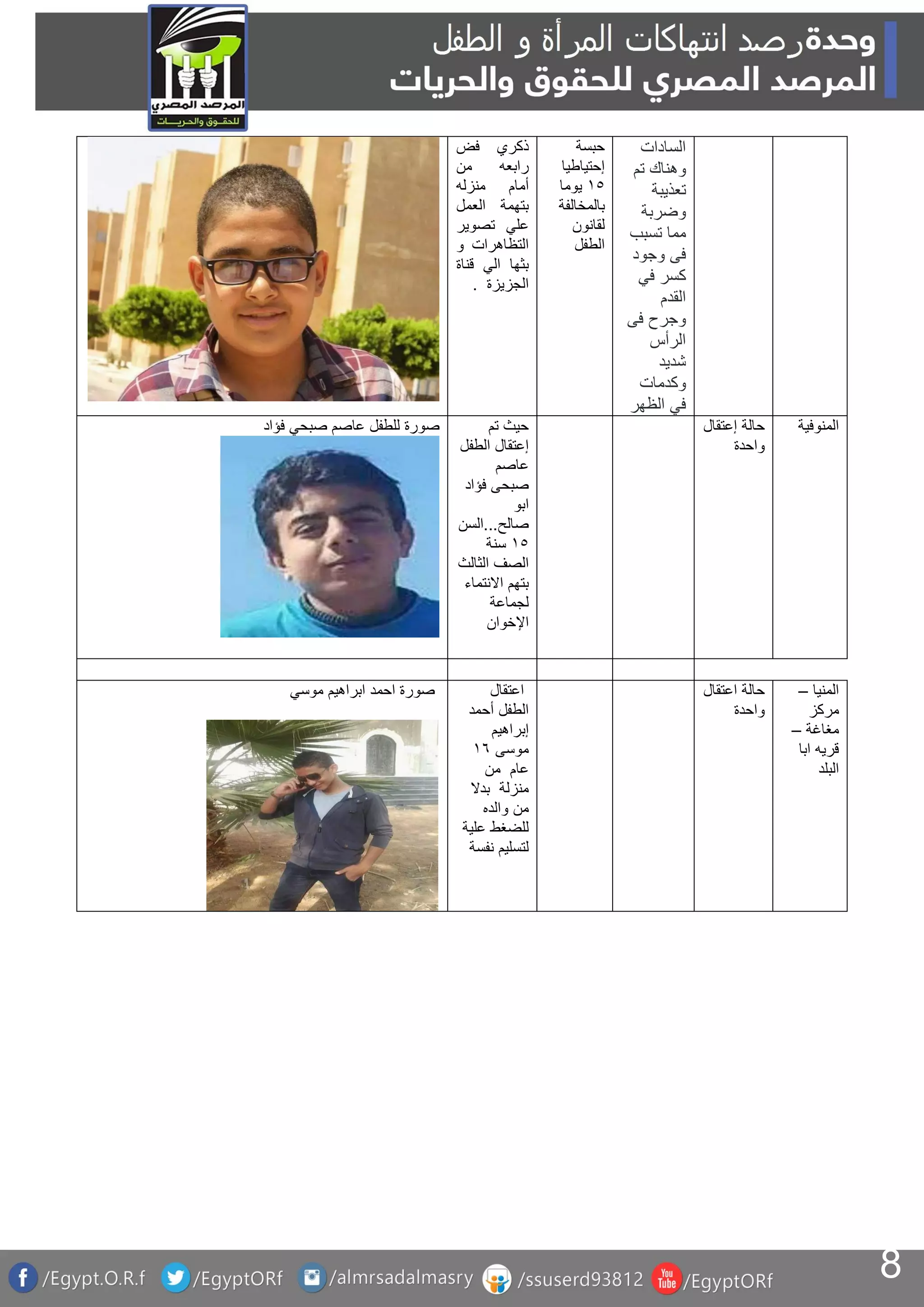 8
‫ذكري‬‫فض‬
‫رابعه‬‫من‬
‫أمام‬‫منزله‬
‫العمل‬ ‫بتهمة‬
‫تصوير‬ ‫علي‬
‫و‬ ‫التظاهرات‬
‫قناة‬ ‫الي‬ ‫بثها‬
‫الجزيزة‬.
‫حبسة‬
‫إحتياطيا‬
01‫يوما‬
‫بالمخالفة‬
‫لقانون‬
‫الطفل‬
‫السادات‬
‫تم‬ ‫وهناك‬
‫تعذيبة‬
‫وضربة‬
‫تسبب‬ ‫مما‬
‫وجود‬ ‫فى‬
‫في‬ ‫كسر‬
‫القدم‬
‫فى‬ ‫وجرح‬
‫الرأس‬
‫شديد‬
‫وكدمات‬
‫الظهر‬ ‫في‬
‫فؤاد‬ ‫صبحي‬ ‫عاصم‬ ‫للطفل‬ ‫صورة‬ ‫تم‬ ‫حيث‬
‫الطفل‬ ‫إعتقال‬
‫عاصم‬
‫صبحى‬‫فؤاد‬
‫ابو‬
‫صالح‬...‫السن‬
01‫سنة‬
‫الصف‬‫الثالث‬
‫االنتماء‬ ‫بتهم‬
‫لجماعة‬
‫اإلخوان‬
‫إعتقال‬ ‫حالة‬
‫واحدة‬
‫المنوفية‬
‫موسي‬ ‫ابراهيم‬ ‫احمد‬ ‫صورة‬ ‫اعتقال‬
‫أحمد‬ ‫الطفل‬
‫إبراهيم‬
‫موسى‬06
‫من‬ ‫عام‬
‫بدال‬ ‫منزلة‬
‫والده‬ ‫من‬
‫علية‬ ‫للضغط‬
‫نفسة‬ ‫لتسليم‬
‫اعتقال‬ ‫حالة‬
‫واحدة‬
‫المنيا‬–
‫مركز‬
‫مغاغة‬–
‫ابا‬ ‫قريه‬
‫البلد‬
 