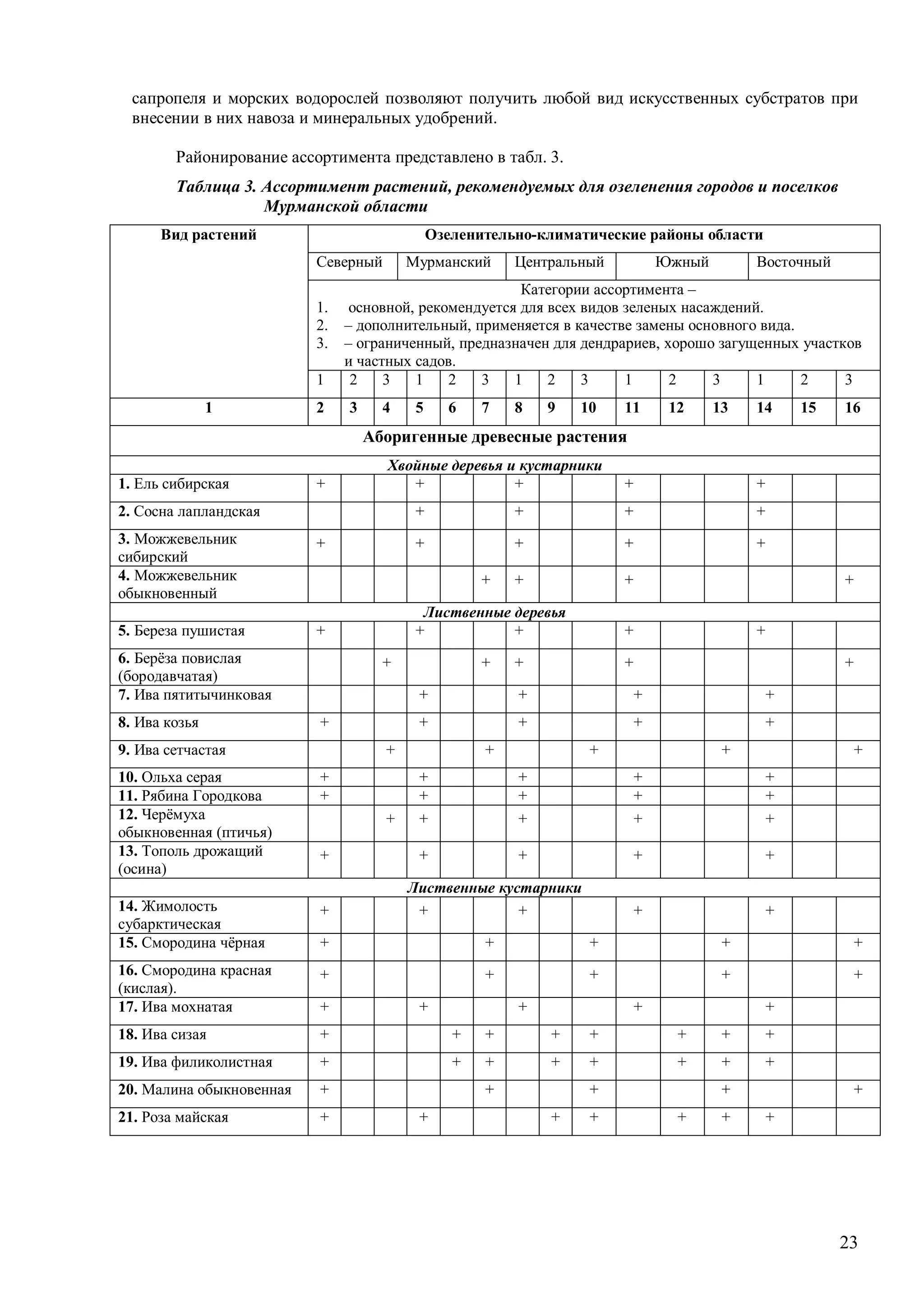 23
сапропеля и морских водорослей позволяют получить любой вид искусственных субстратов при
внесении в них навоза и минеральных удобрений.
Районирование ассортимента представлено в табл. 3.
Таблица 3. Ассортимент растений, рекомендуемых для озеленения городов и поселков
Мурманской области
Озеленительно-климатические районы области
Северный Мурманский Центральный Южный Восточный
Категории ассортимента –
1. основной, рекомендуется для всех видов зеленых насаждений.
2. – дополнительный, применяется в качестве замены основного вида.
3. – ограниченный, предназначен для дендрариев, хорошо загущенных участков
и частных садов.
Вид растений
1 2 3 1 2 3 1 2 3 1 2 3 1 2 3
1 2 3 4 5 6 7 8 9 10 11 12 13 14 15 16
Аборигенные древесные растения
Хвойные деревья и кустарники
1. Ель сибирская + + + + +
2. Сосна лапландская + + + +
3. Можжевельник
сибирский
+ + + + +
4. Можжевельник
обыкновенный
+ + + +
Лиственные деревья
5. Береза пушистая + + + + +
6. Берёза повислая
(бородавчатая)
+ + + + +
7. Ива пятитычинковая + + + +
8. Ива козья + + + + +
9. Ива сетчастая + + + + +
10. Ольха серая + + + + +
11. Рябина Городкова + + + + +
12. Черёмуха
обыкновенная (птичья)
+ + + + +
13. Тополь дрожащий
(осина)
+ + + + +
Лиственные кустарники
14. Жимолость
субарктическая
+ + + + +
15. Смородина чёрная + + + + +
16. Смородина красная
(кислая).
+ + + + +
17. Ива мохнатая + + + + +
18. Ива сизая + + + + + + + +
19. Ива филиколистная + + + + + + + +
20. Малина обыкновенная + + + + +
21. Роза майская + + + + + + +
 