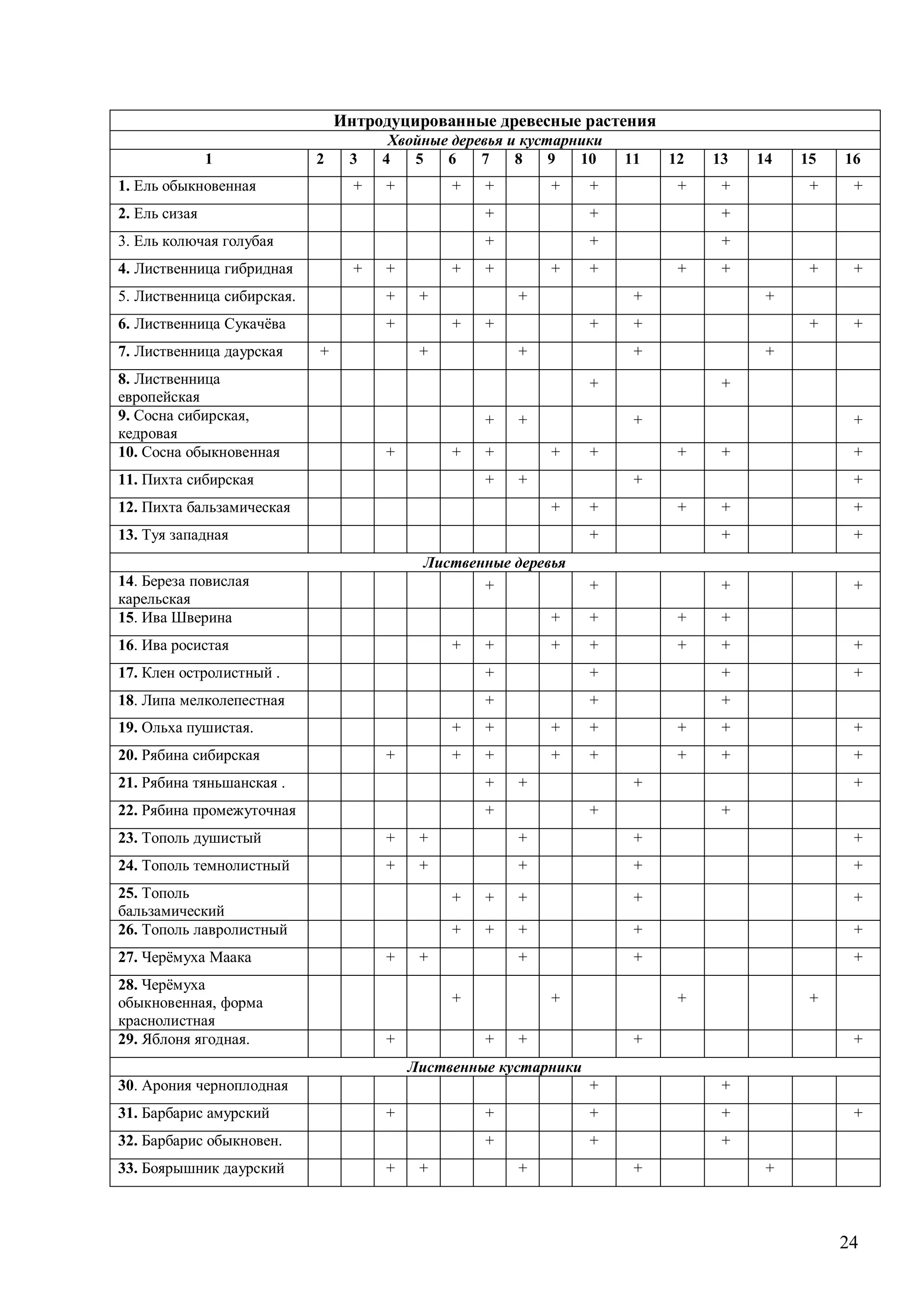 24
Интродуцированные древесные растения
Хвойные деревья и кустарники
1 2 3 4 5 6 7 8 9 10 11 12 13 14 15 16
1. Ель обыкновенная + + + + + + + + + +
2. Ель сизая + + +
3. Ель колючая голубая + + +
4. Лиственница гибридная + + + + + + + + + +
5. Лиственница сибирская. + + + + +
6. Лиственница Сукачёва + + + + + + +
7. Лиственница даурская + + + + +
8. Лиственница
европейская
+ +
9. Сосна сибирская,
кедровая
+ + + +
10. Сосна обыкновенная + + + + + + + +
11. Пихта сибирская + + + +
12. Пихта бальзамическая + + + + +
13. Туя западная + + +
Лиственные деревья
14. Береза повислая
карельская
+ + + +
15. Ива Шверина + + + +
16. Ива росистая + + + + + + +
17. Клен остролистный . + + + +
18. Липа мелколепестная + + +
19. Ольха пушистая. + + + + + + +
20. Рябина сибирская + + + + + + + +
21. Рябина тяньшанская . + + + +
22. Рябина промежуточная + + +
23. Тополь душистый + + + + +
24. Тополь темнолистный + + + + +
25. Тополь
бальзамический
+ + + + +
26. Тополь лавролистный + + + + +
27. Черёмуха Маака + + + + +
28. Черёмуха
обыкновенная, форма
краснолистная
+ + + +
29. Яблоня ягодная. + + + + +
Лиственные кустарники
30. Арония черноплодная + +
31. Барбарис амурский + + + + +
32. Барбарис обыкновен. + + +
33. Боярышник даурский + + + + +
 