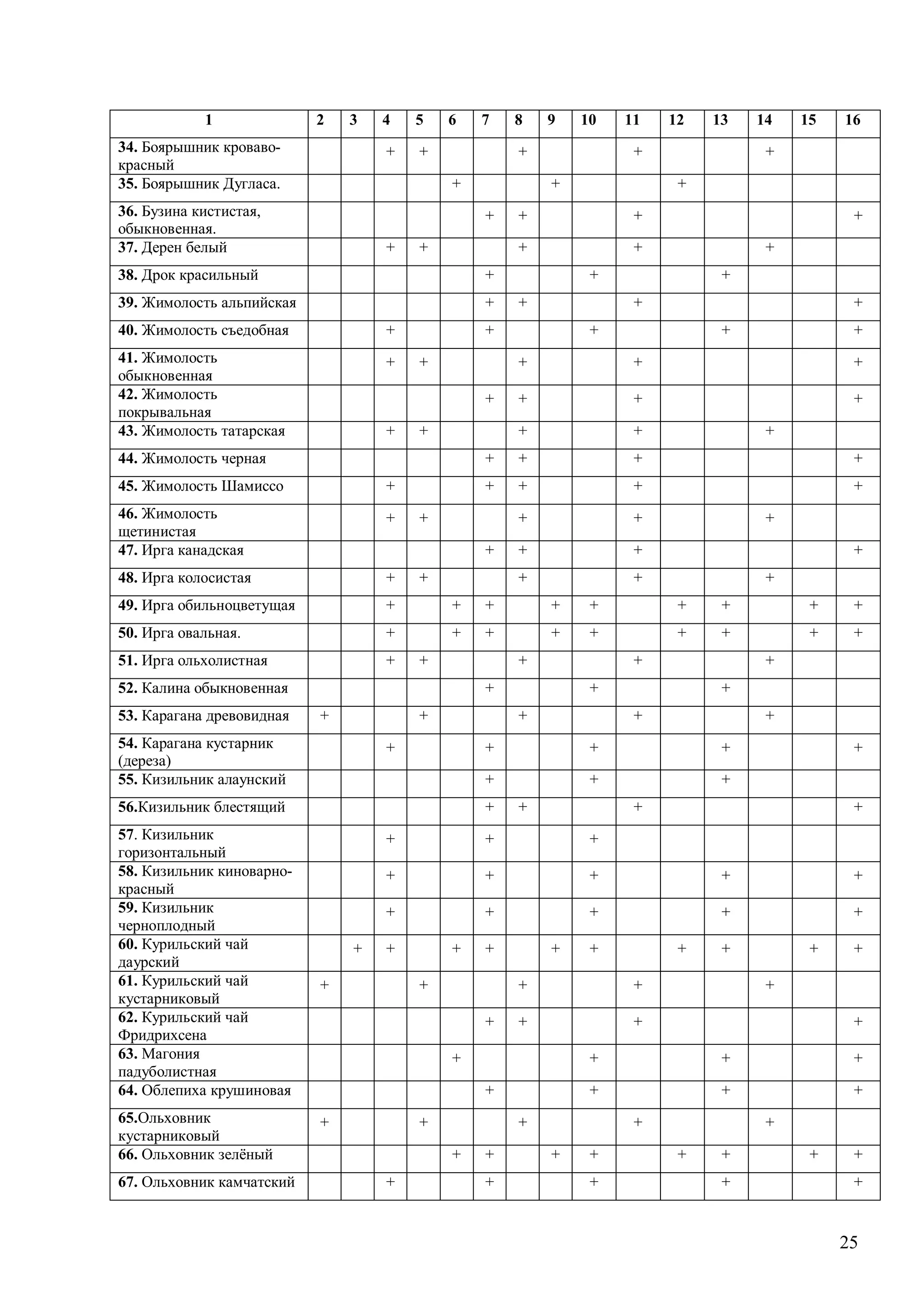 25
1 2 3 4 5 6 7 8 9 10 11 12 13 14 15 16
34. Боярышник кроваво-
красный
+ + + + +
35. Боярышник Дугласа. + + +
36. Бузина кистистая,
обыкновенная.
+ + + +
37. Дерен белый + + + + +
38. Дрoк красильный + + +
39. Жимолость альпийская + + + +
40. Жимолость съедобная + + + + +
41. Жимолость
обыкновенная
+ + + + +
42. Жимолость
покрывальная
+ + + +
43. Жимолость татарская + + + + +
44. Жимолость черная + + + +
45. Жимолость Шамиссо + + + + +
46. Жимолость
щетинистая
+ + + + +
47. Ирга канадская + + + +
48. Ирга колосистая + + + + +
49. Ирга обильноцветущая + + + + + + + + +
50. Ирга овальная. + + + + + + + + +
51. Ирга ольхолистная + + + + +
52. Калина обыкновенная + + +
53. Карагана древовидная + + + + +
54. Карагана кустарник
(дереза)
+ + + + +
55. Кизильник алаунский + + +
56.Кизильник блестящий + + + +
57. Кизильник
горизонтальный
+ + +
58. Кизильник киноварно-
красный
+ + + + +
59. Кизильник
черноплодный
+ + + + +
60. Курильский чай
даурский
+ + + + + + + + + +
61. Курильский чай
кустарниковый
+ + + + +
62. Курильский чай
Фридрихсена
+ + + +
63. Магония
падуболистная
+ + + +
64. Облепиха крушиновая + + + +
65.Ольховник
кустарниковый
+ + + + +
66. Ольховник зелёный + + + + + + + +
67. Ольховник камчатский + + + + +
 