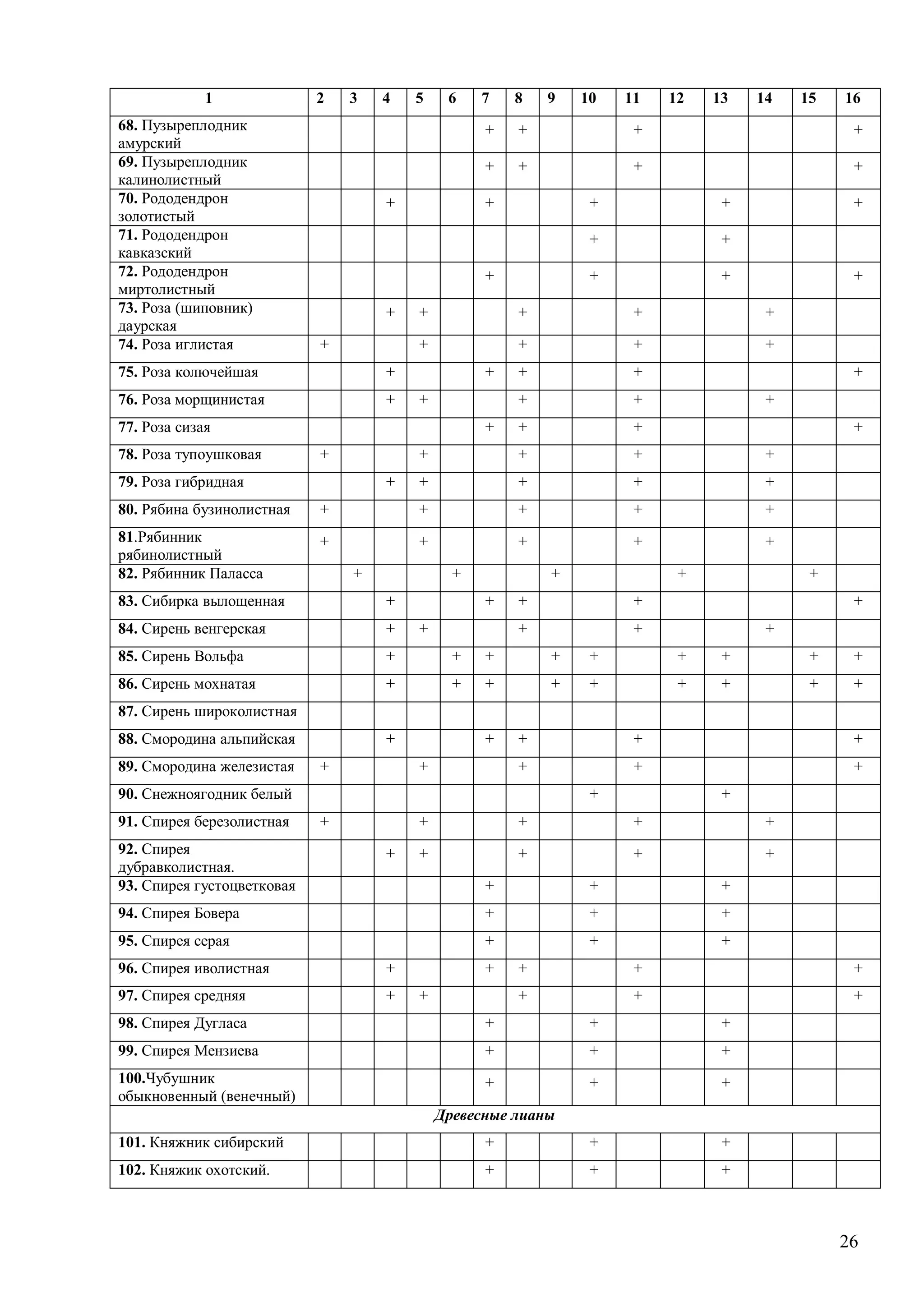 26
1 2 3 4 5 6 7 8 9 10 11 12 13 14 15 16
68. Пузыреплодник
амурский
+ + + +
69. Пузыреплодник
калинолистный
+ + + +
70. Рододендрон
золотистый
+ + + + +
71. Рододендрон
кавказский
+ +
72. Рододендрон
миртолистный
+ + + +
73. Роза (шиповник)
даурская
+ + + + +
74. Роза иглистая + + + + +
75. Роза колючейшая + + + + +
76. Роза морщинистая + + + + +
77. Роза сизая + + + +
78. Роза тупоушковая + + + + +
79. Роза гибридная + + + + +
80. Рябина бузинолистная + + + + +
81.Рябинник
рябинолистный
+ + + + +
82. Рябинник Паласса + + + + +
83. Сибирка вылощенная + + + + +
84. Сирень венгерская + + + + +
85. Сирень Вольфа + + + + + + + + +
86. Сирень мохнатая + + + + + + + + +
87. Сирень широколистная
88. Смородина альпийская + + + + +
89. Смородина железистая + + + + +
90. Снежноягодник белый + +
91. Спирея березолистная + + + + +
92. Спирея
дубравколистная.
+ + + + +
93. Спирея густоцветковая + + +
94. Спирея Бовера + + +
95. Спирея серая + + +
96. Спирея иволистная + + + + +
97. Спирея средняя + + + + +
98. Спирея Дугласа + + +
99. Спирея Мензиева + + +
100.Чубушник
обыкновенный (венечный)
+ + +
Древесные лианы
101. Княжник сибирский + + +
102. Княжик охотский. + + +
 