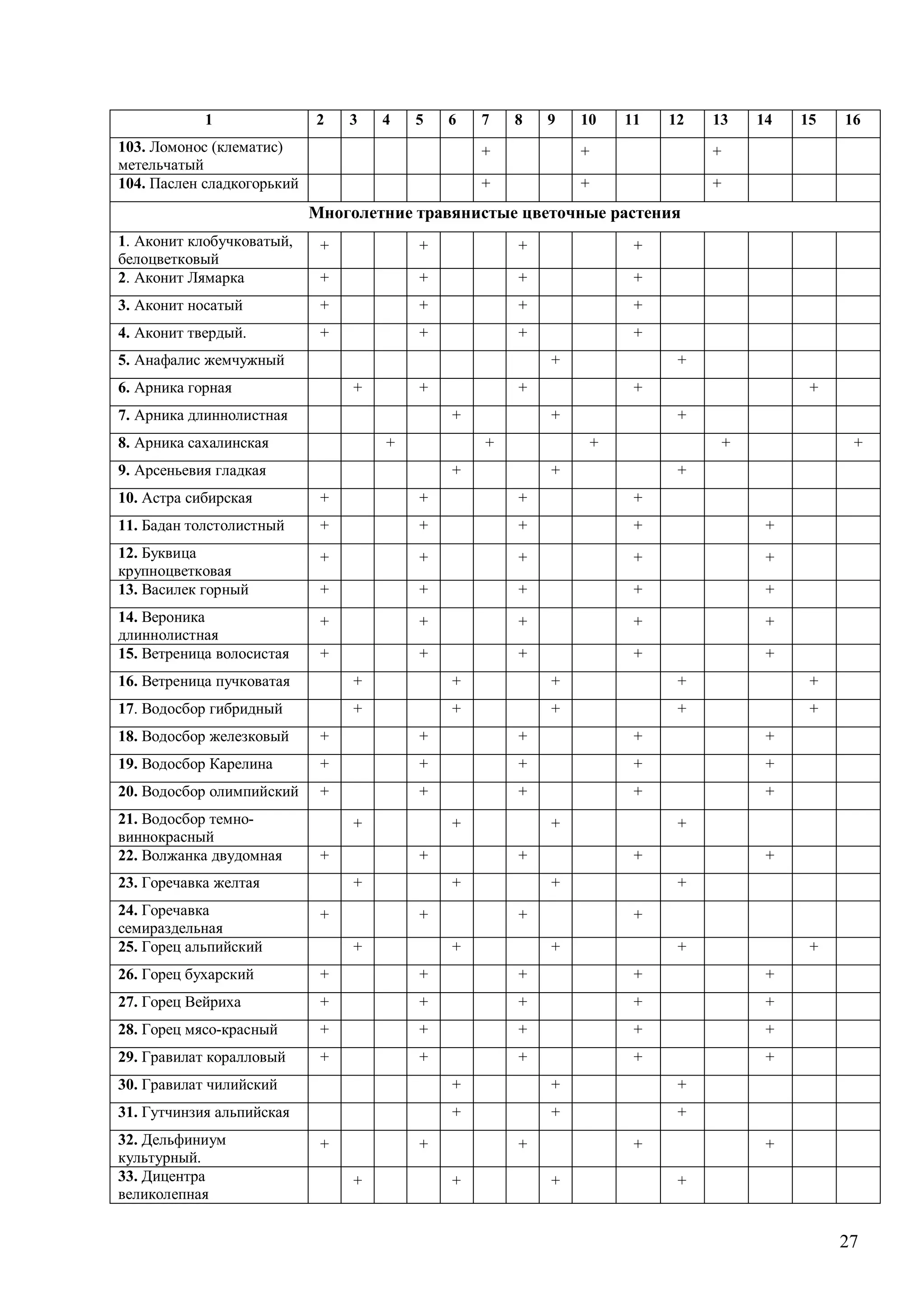 27
1 2 3 4 5 6 7 8 9 10 11 12 13 14 15 16
103. Ломонос (клематис)
метельчатый
+ + +
104. Паслен сладкогорький + + +
Многолетние травянистые цветочные растения
1. Аконит клобучковатый,
белоцветковый
+ + + +
2. Аконит Лямарка + + + +
3. Аконит носатый + + + +
4. Аконит твердый. + + + +
5. Анафалис жемчужный + +
6. Арника горная + + + + +
7. Арника длиннолистная + + +
8. Арника сахалинская + + + + +
9. Арсеньевия гладкая + + +
10. Астра сибирская + + + +
11. Бадан толстолистный + + + + +
12. Буквица
крупноцветковая
+ + + + +
13. Василек горный + + + + +
14. Вероника
длиннолистная
+ + + + +
15. Ветреница волосистая + + + + +
16. Ветреница пучковатая + + + + +
17. Водосбор гибридный + + + + +
18. Водосбор железковый + + + + +
19. Водосбор Карелина + + + + +
20. Водосбор олимпийский + + + + +
21. Водосбор темно-
виннокрасный
+ + + +
22. Волжанка двудомная + + + + +
23. Горечавка желтая + + + +
24. Горечавка
семираздельная
+ + + +
25. Горец альпийский + + + + +
26. Горец бухарский + + + + +
27. Горец Вейриха + + + + +
28. Горец мясо-красный + + + + +
29. Гравилат коралловый + + + + +
30. Гравилат чилийский + + +
31. Гутчинзия альпийская + + +
32. Дельфиниум
культурный.
+ + + + +
33. Дицентра
великолепная
+ + + +
 